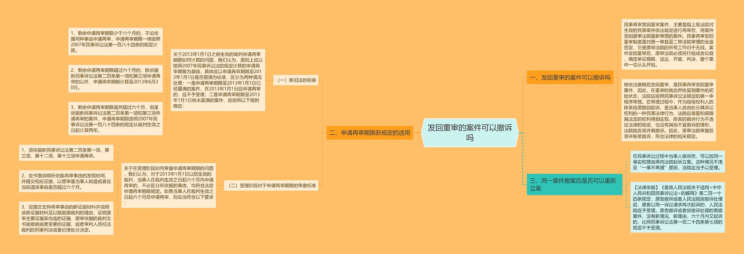 发回重审的案件可以撤诉吗思维导图