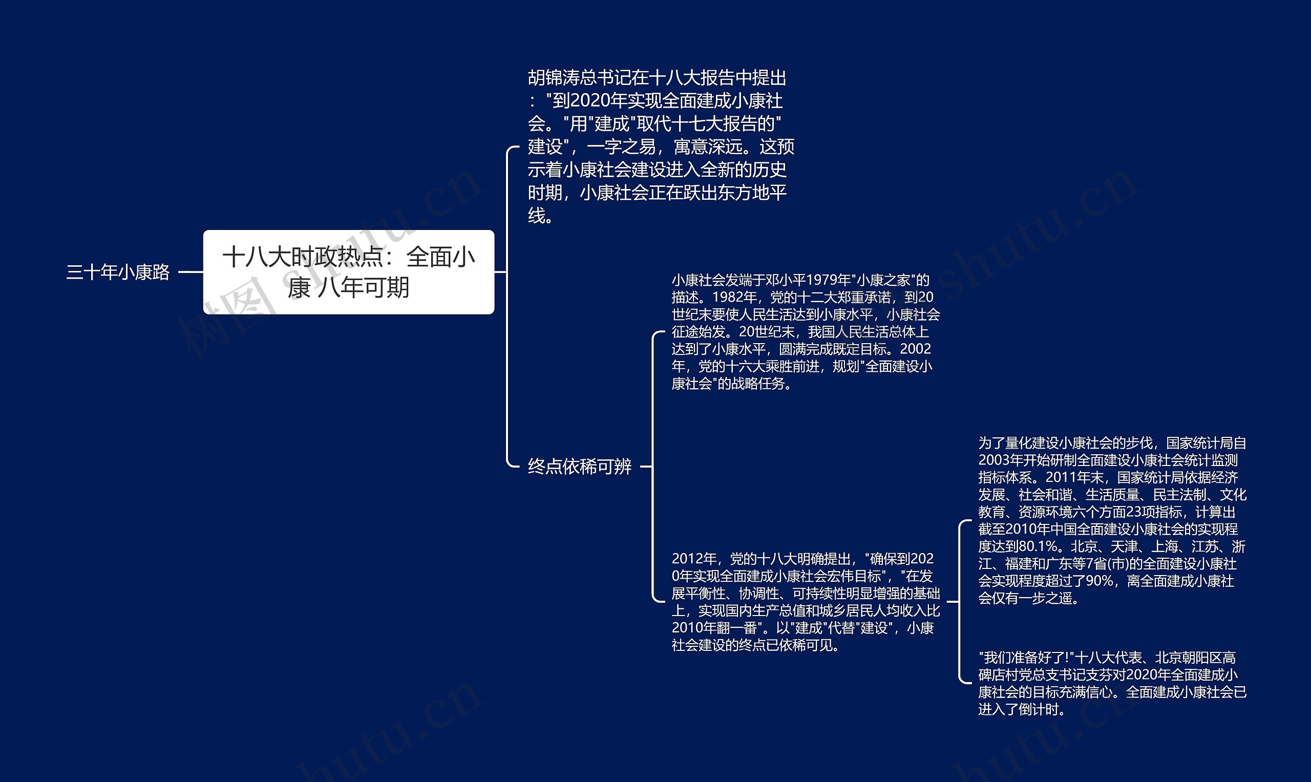 十八大时政热点：全面小康 八年可期思维导图