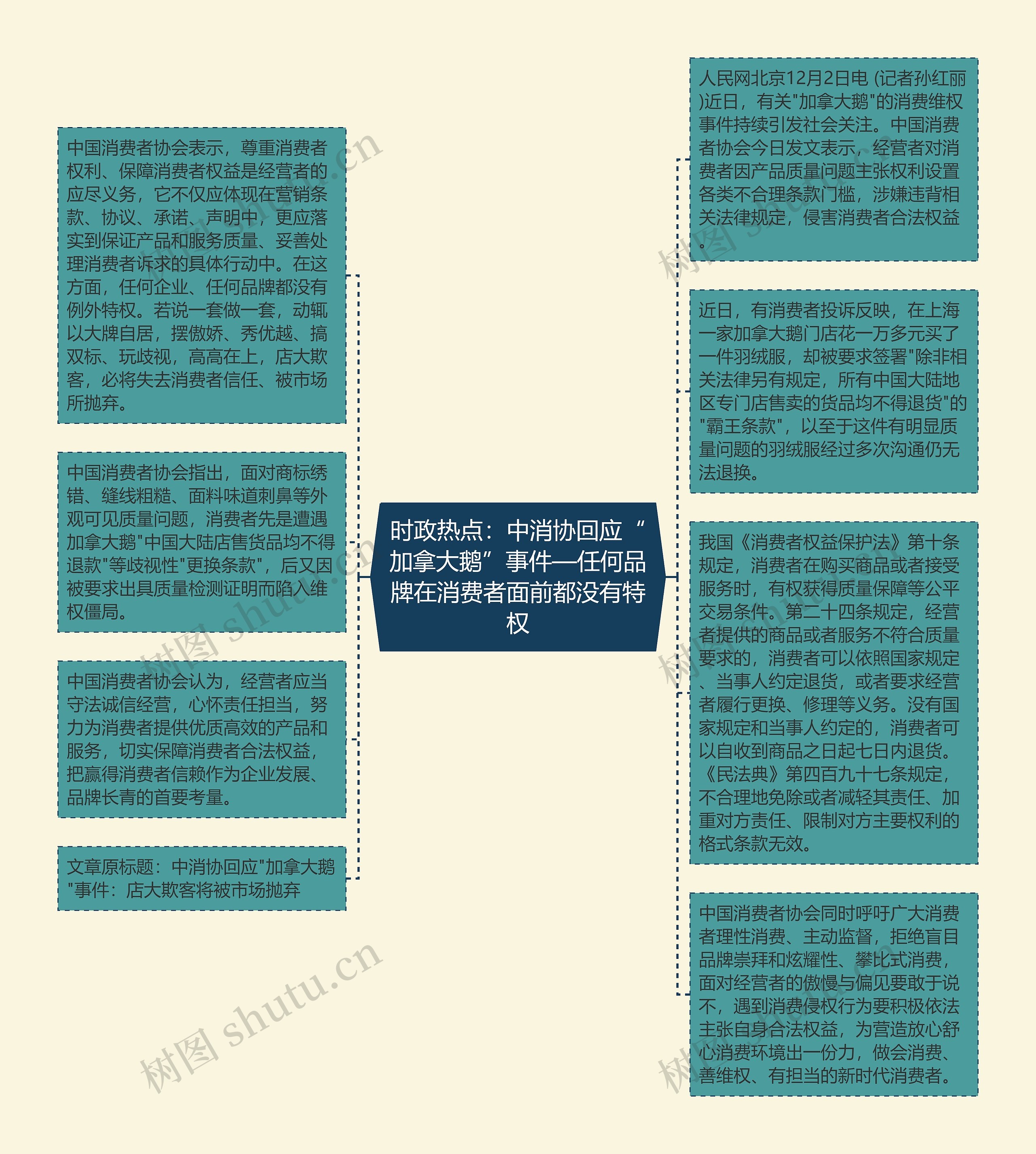 时政热点：中消协回应“加拿大鹅”事件—任何品牌在消费者面前都没有特权思维导图