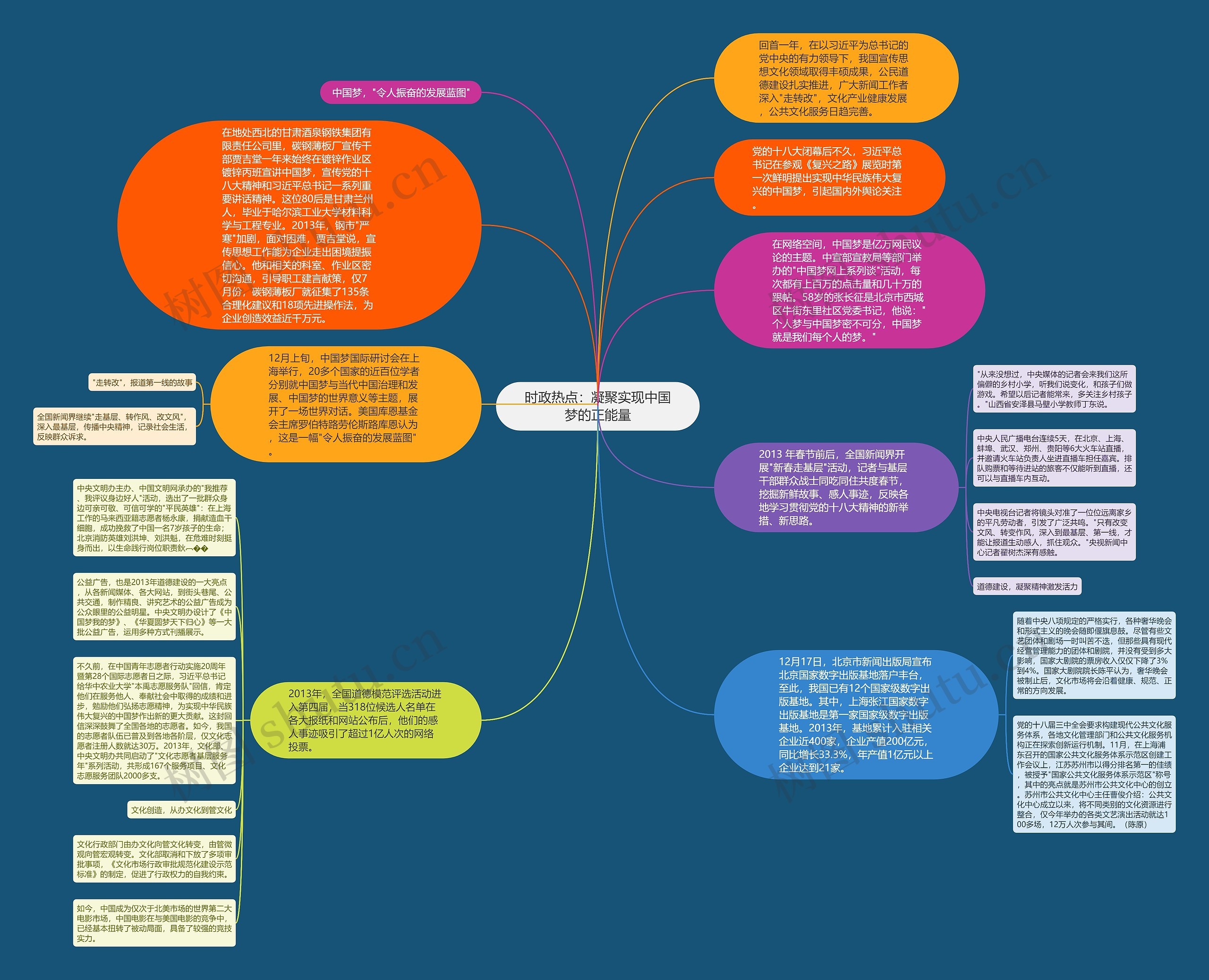 时政热点：凝聚实现中国梦的正能量思维导图