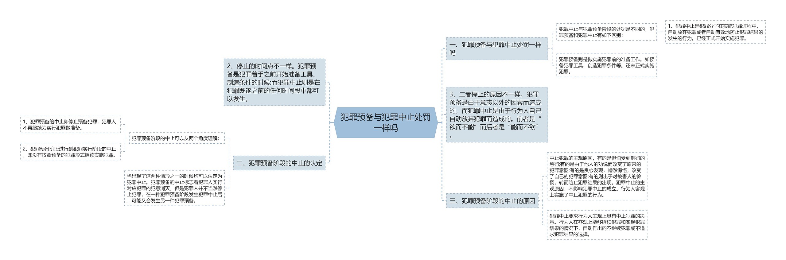 犯罪预备与犯罪中止处罚一样吗思维导图