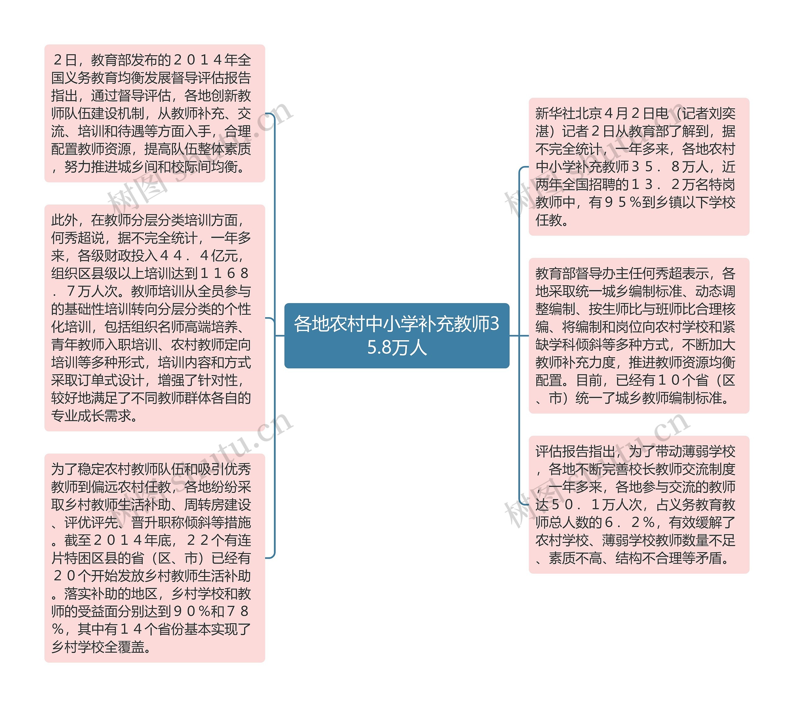 各地农村中小学补充教师35.8万人思维导图