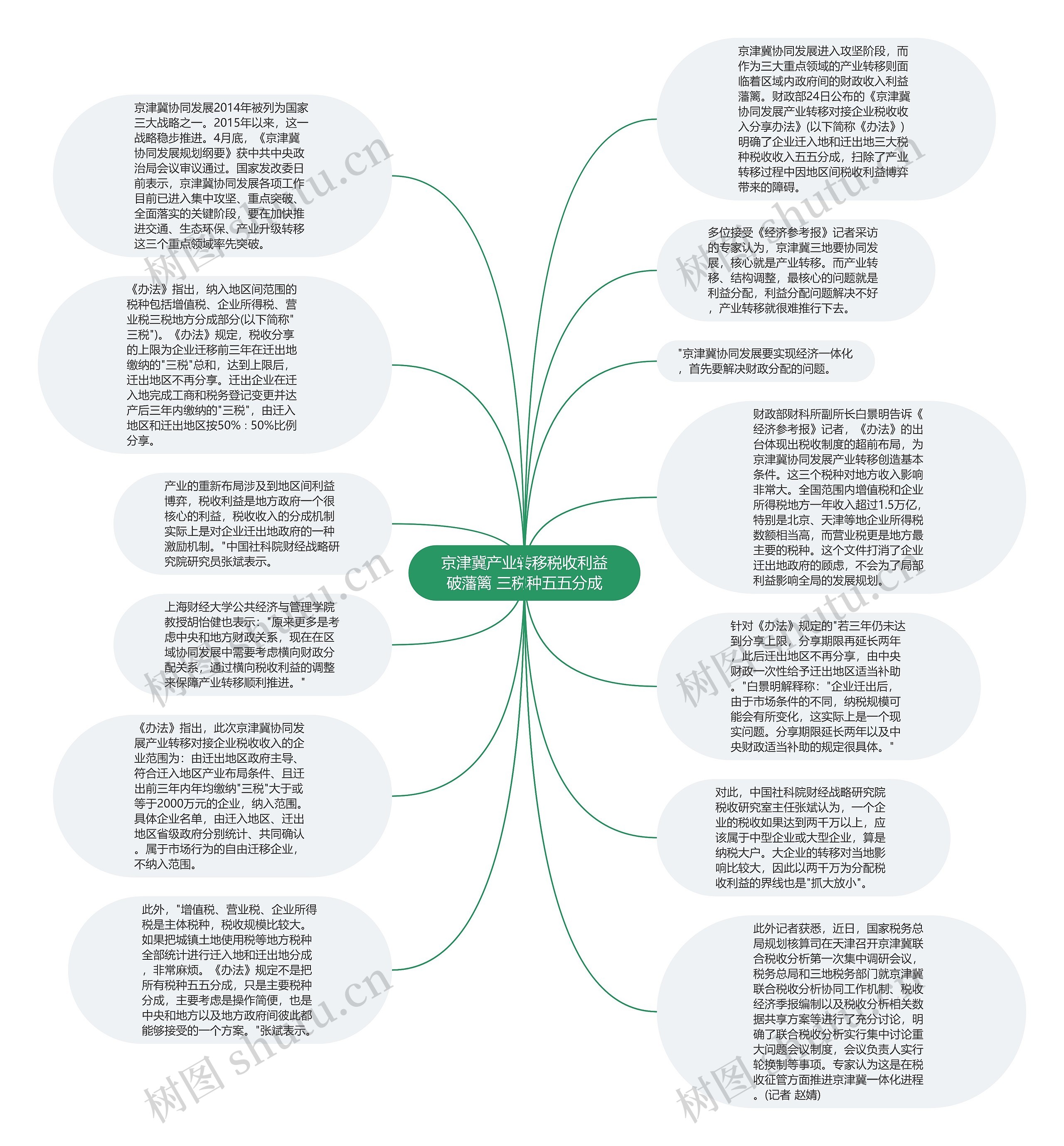 京津冀产业转移税收利益破藩篱 三税种五五分成思维导图