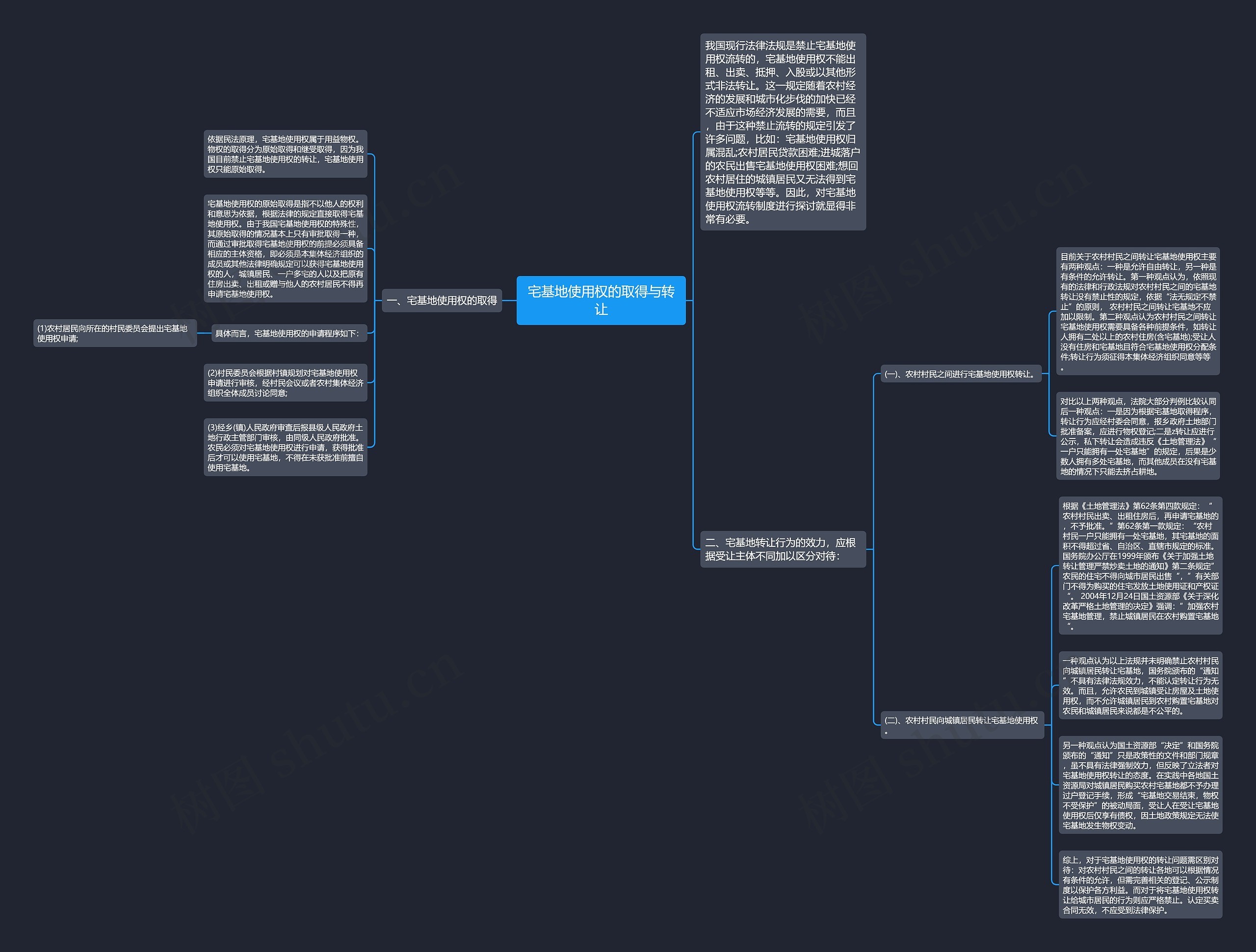 宅基地使用权的取得与转让思维导图