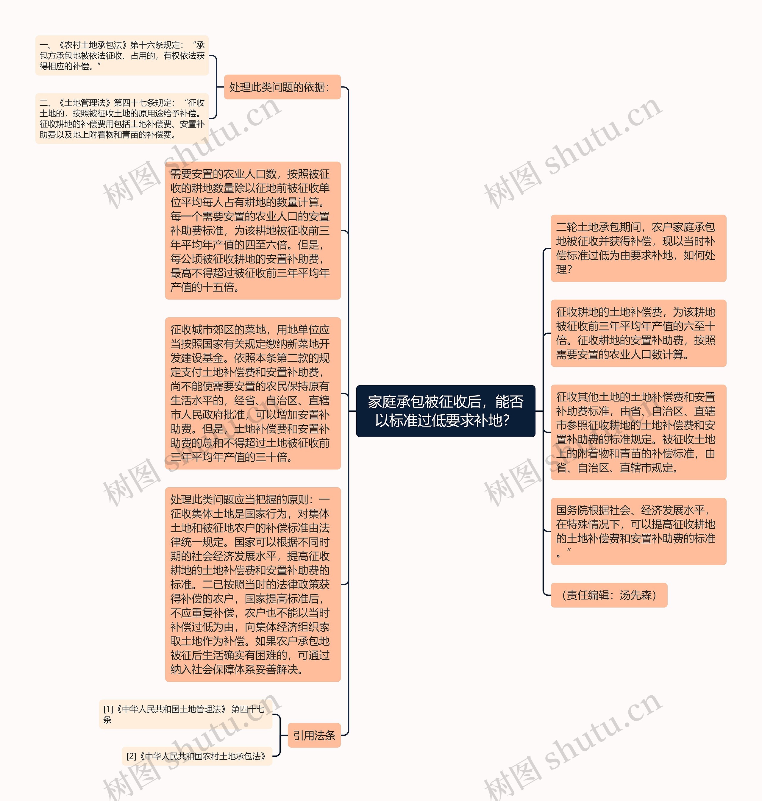 家庭承包被征收后，能否以标准过低要求补地？思维导图