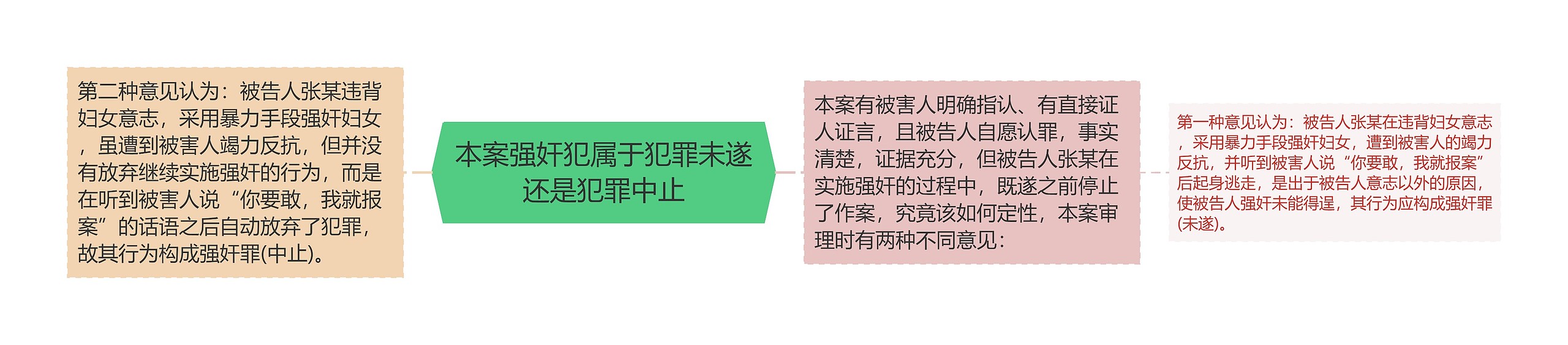 本案强奸犯属于犯罪未遂还是犯罪中止思维导图