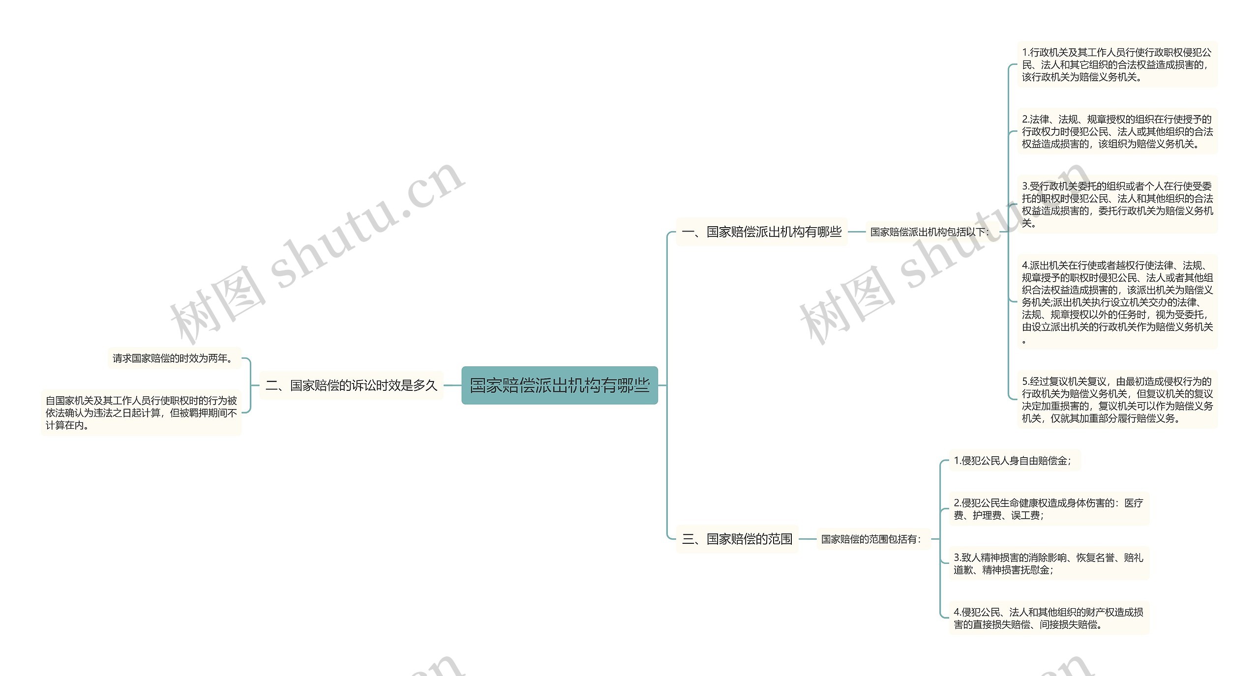 国家赔偿派出机构有哪些思维导图