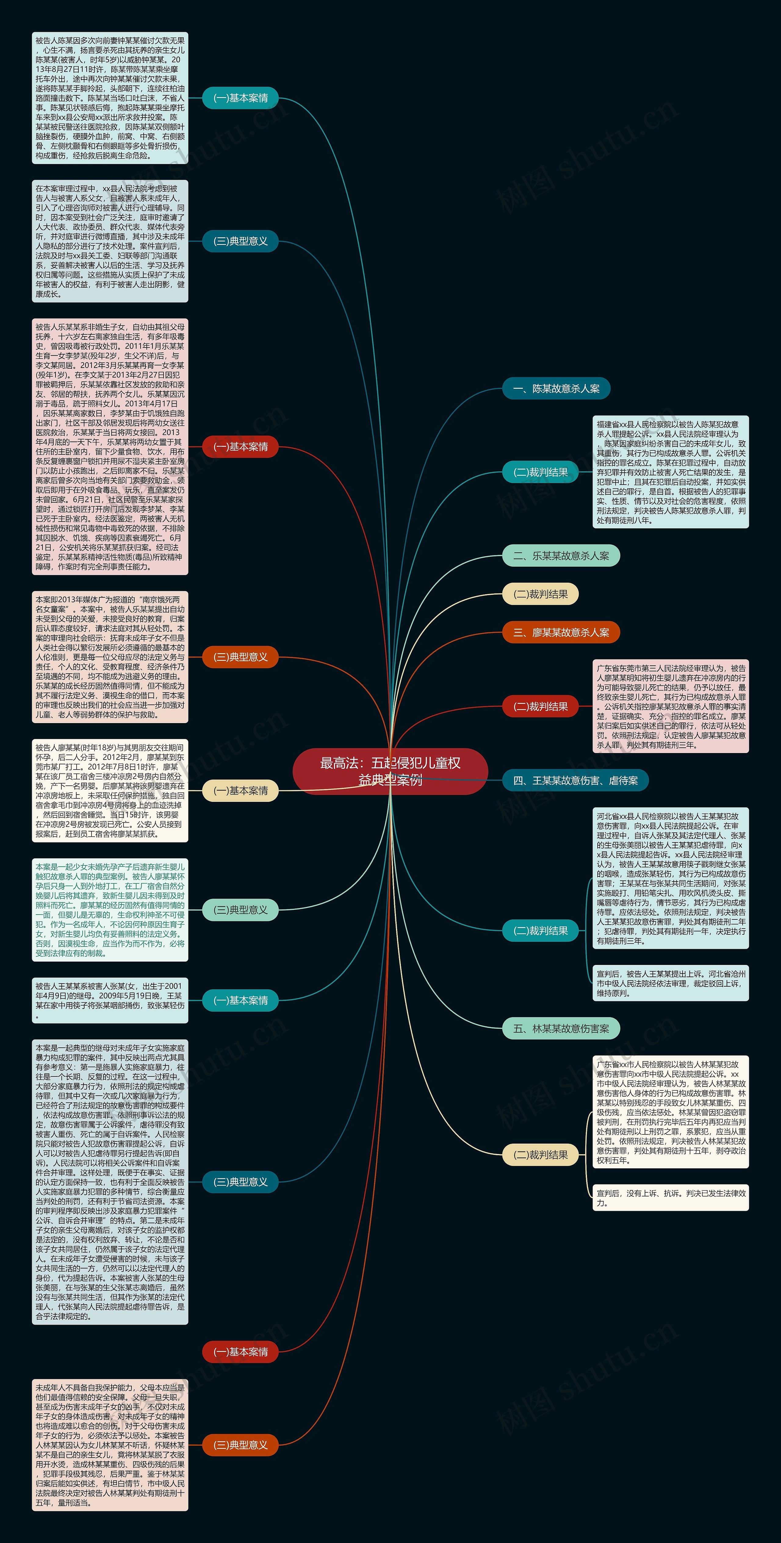 最高法：五起侵犯儿童权益典型案例思维导图