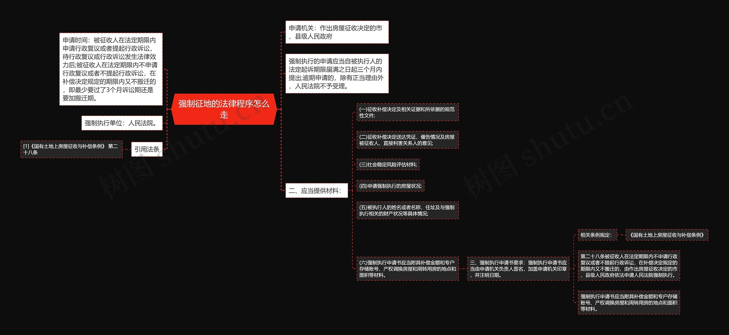 强制征地的法律程序怎么走思维导图