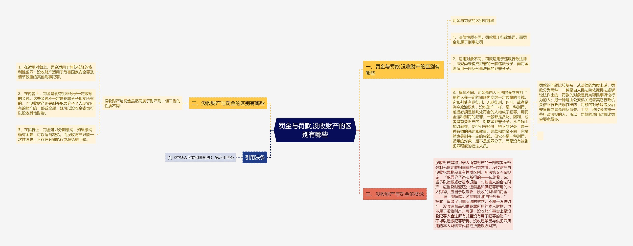 罚金与罚款,没收财产的区别有哪些思维导图