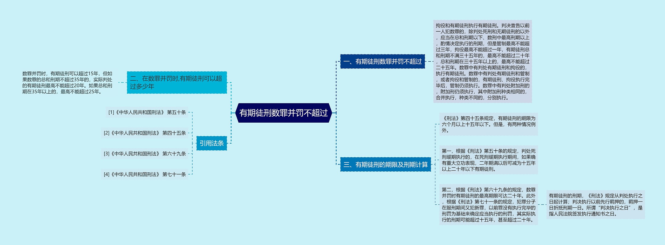 有期徒刑数罪并罚不超过思维导图