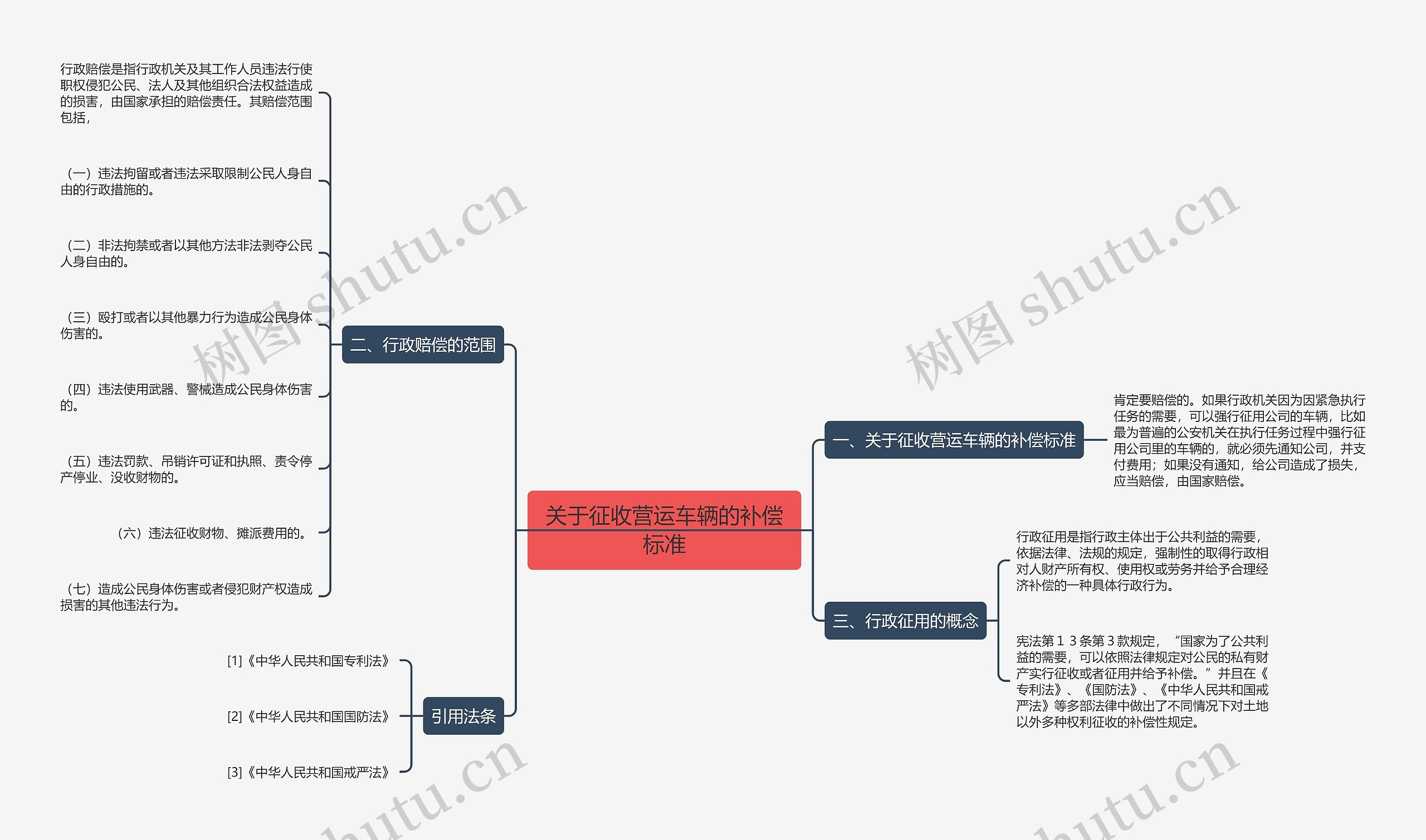 关于征收营运车辆的补偿标准思维导图