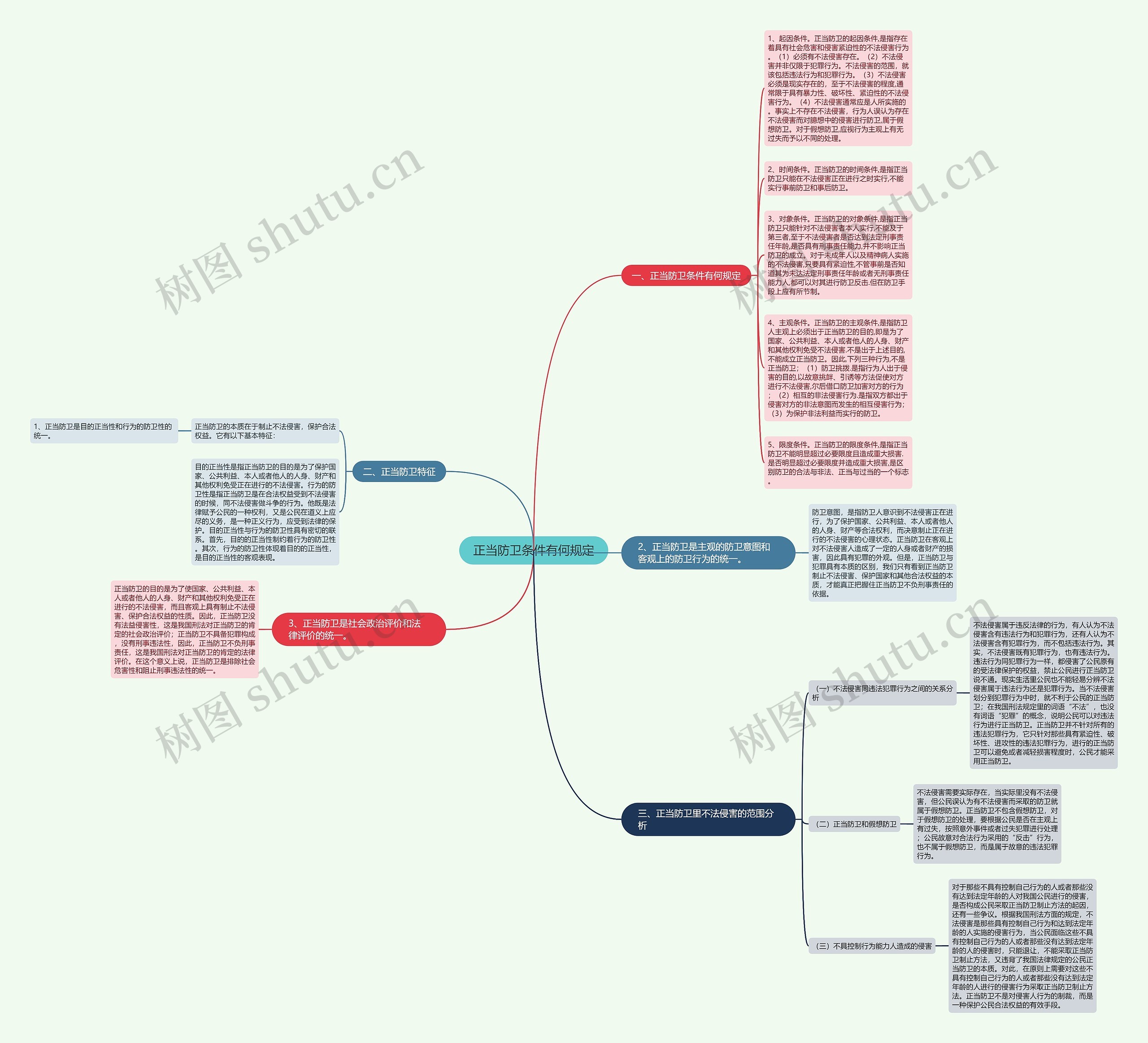 正当防卫条件有何规定思维导图