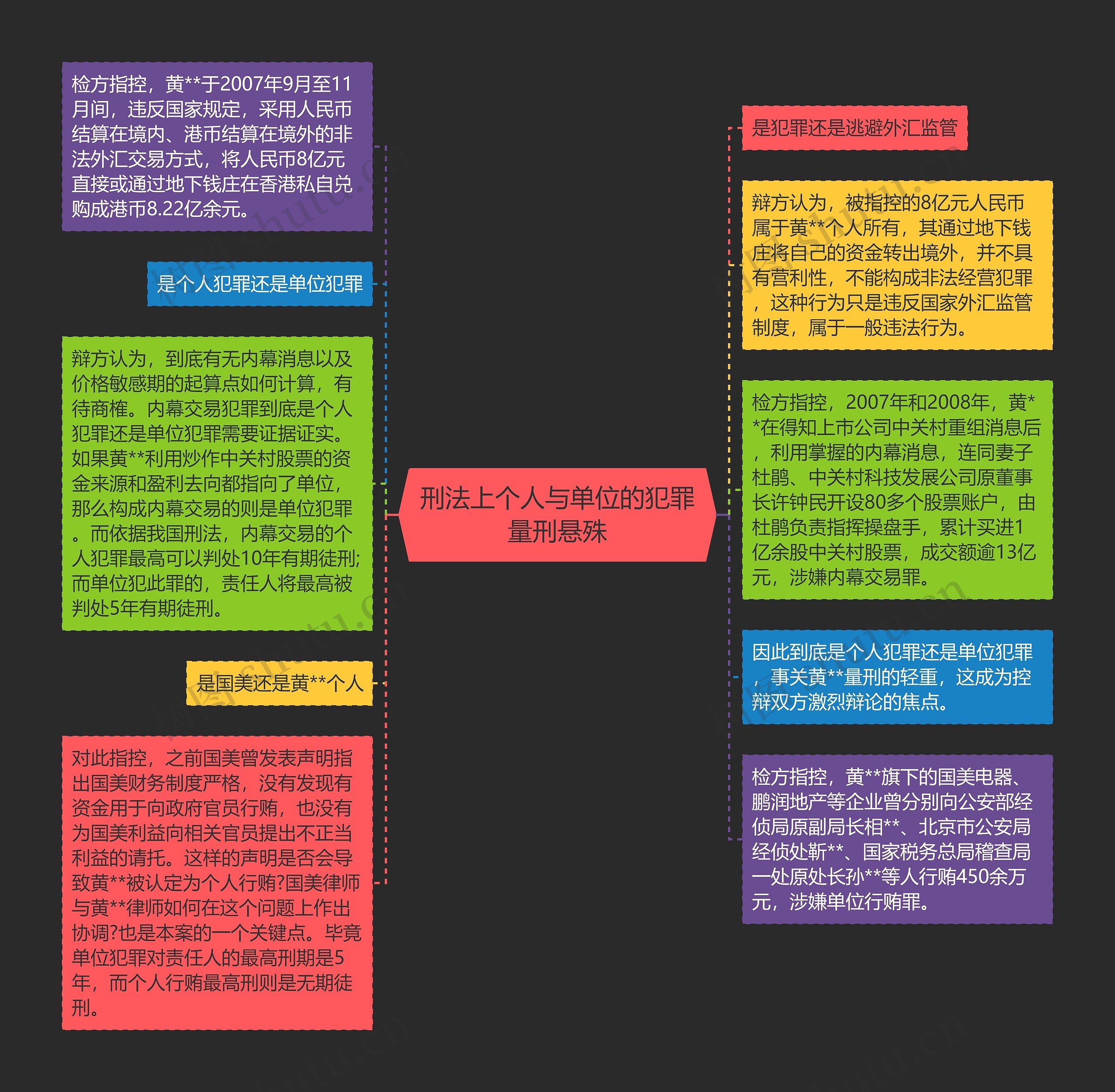 刑法上个人与单位的犯罪量刑悬殊思维导图