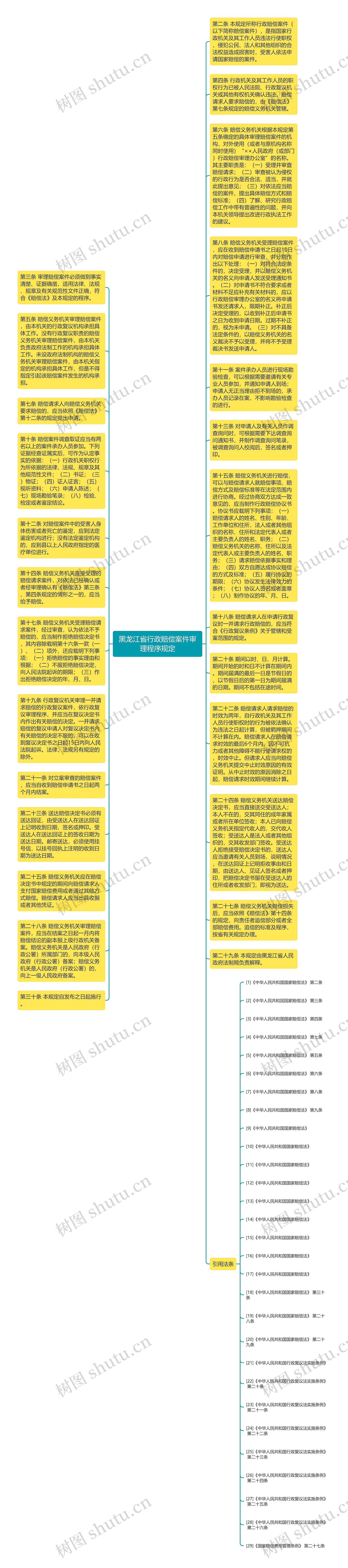 黑龙江省行政赔偿案件审理程序规定思维导图