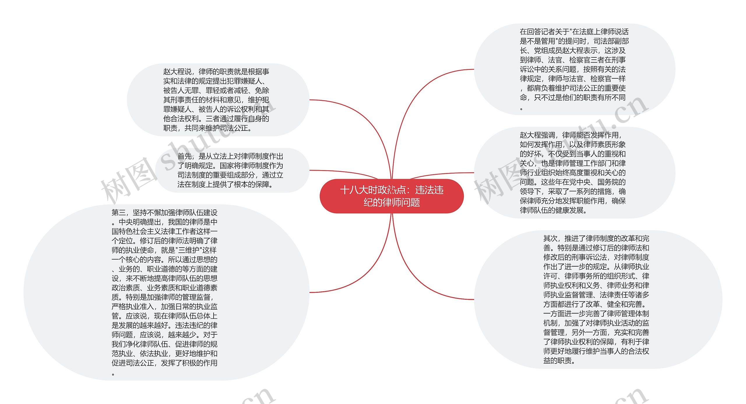 十八大时政热点：违法违纪的律师问题思维导图