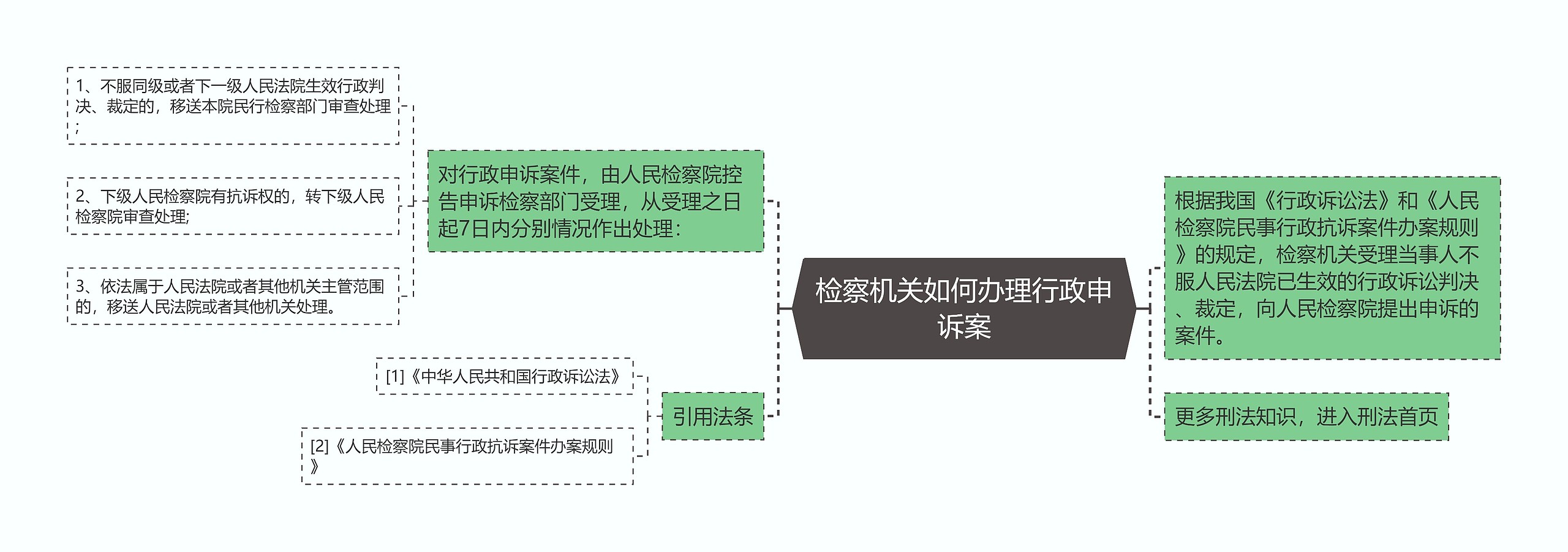 检察机关如何办理行政申诉案思维导图