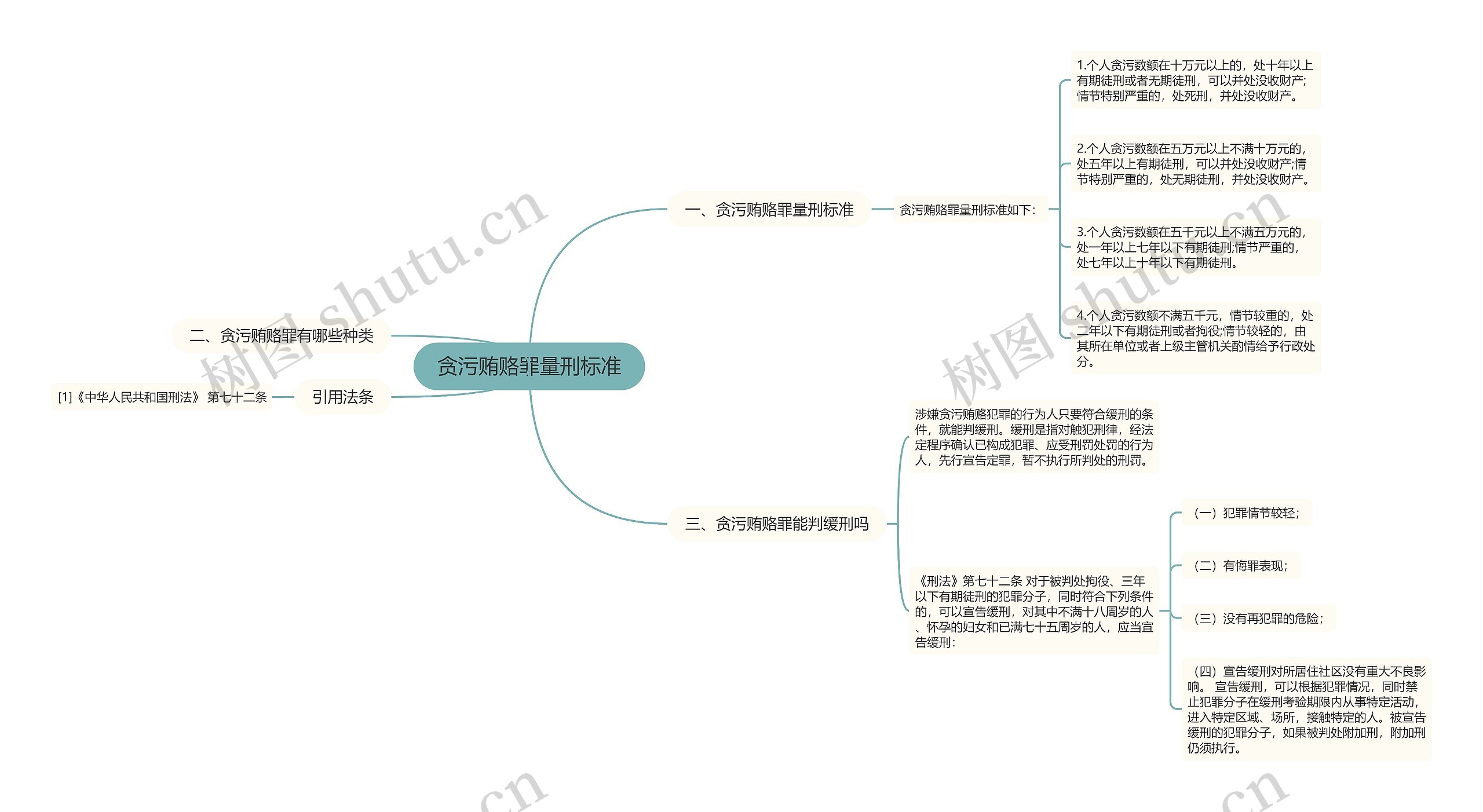 贪污贿赂罪量刑标准思维导图