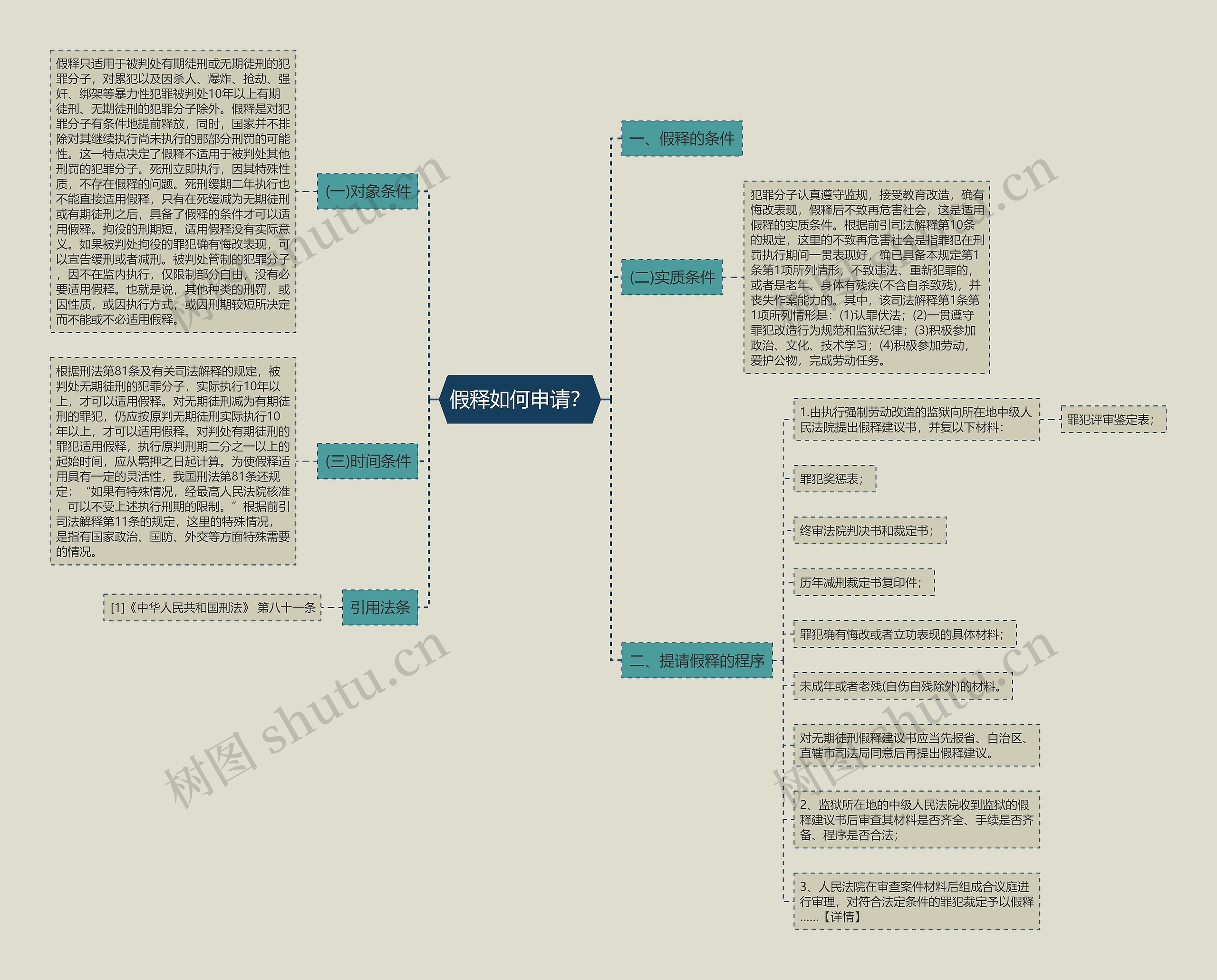 假释如何申请？思维导图