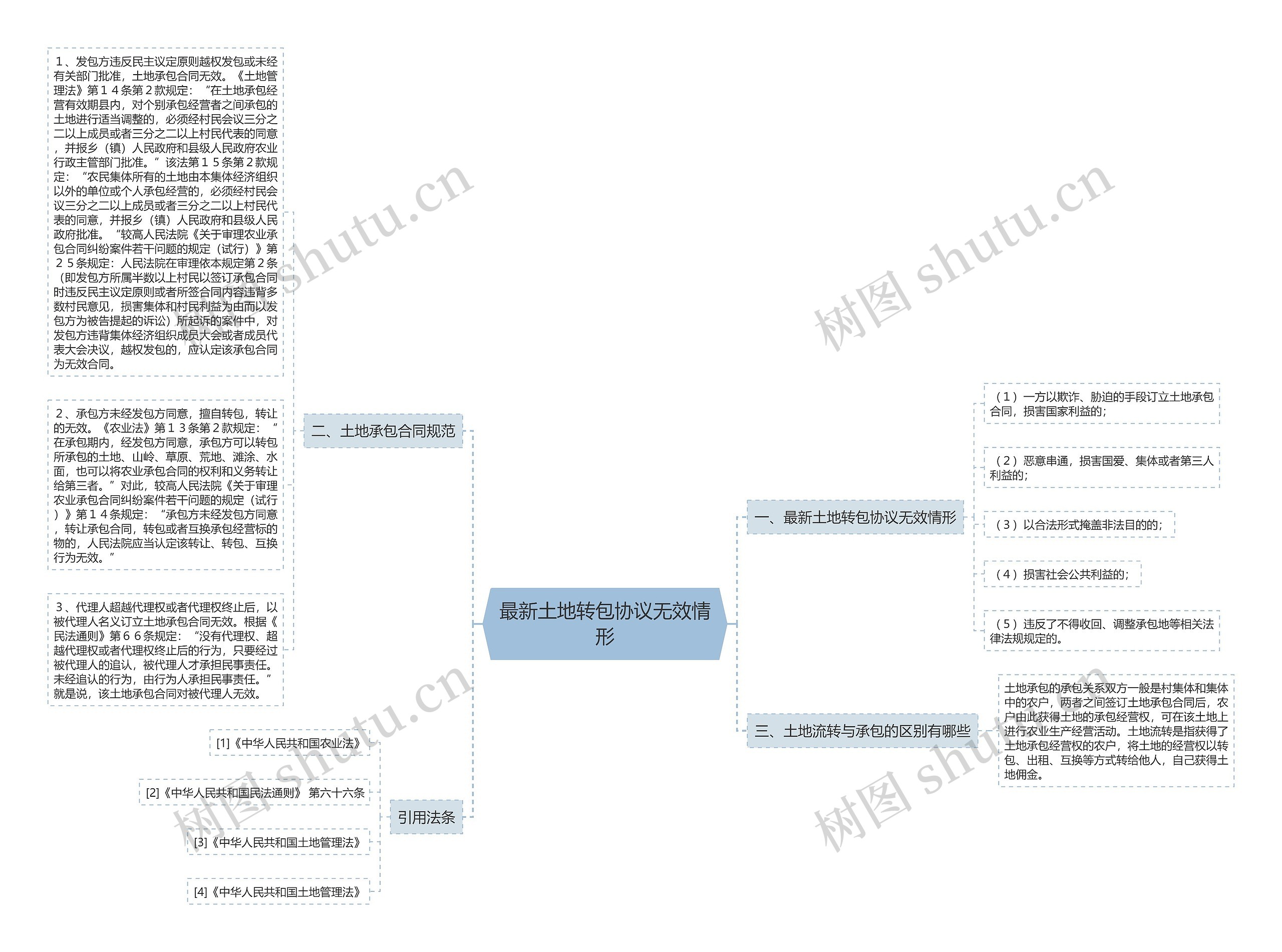 最新土地转包协议无效情形思维导图