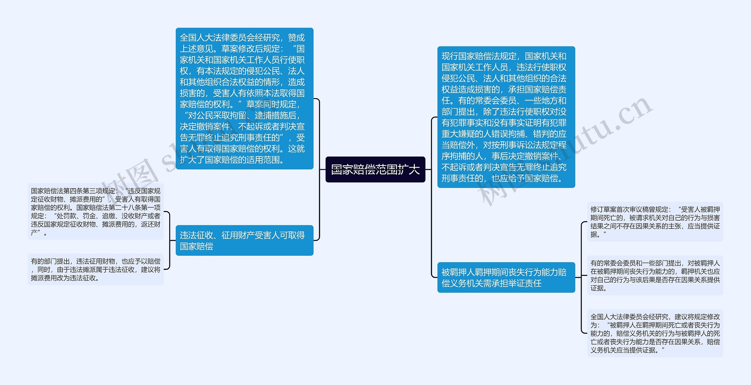 国家赔偿范围扩大思维导图