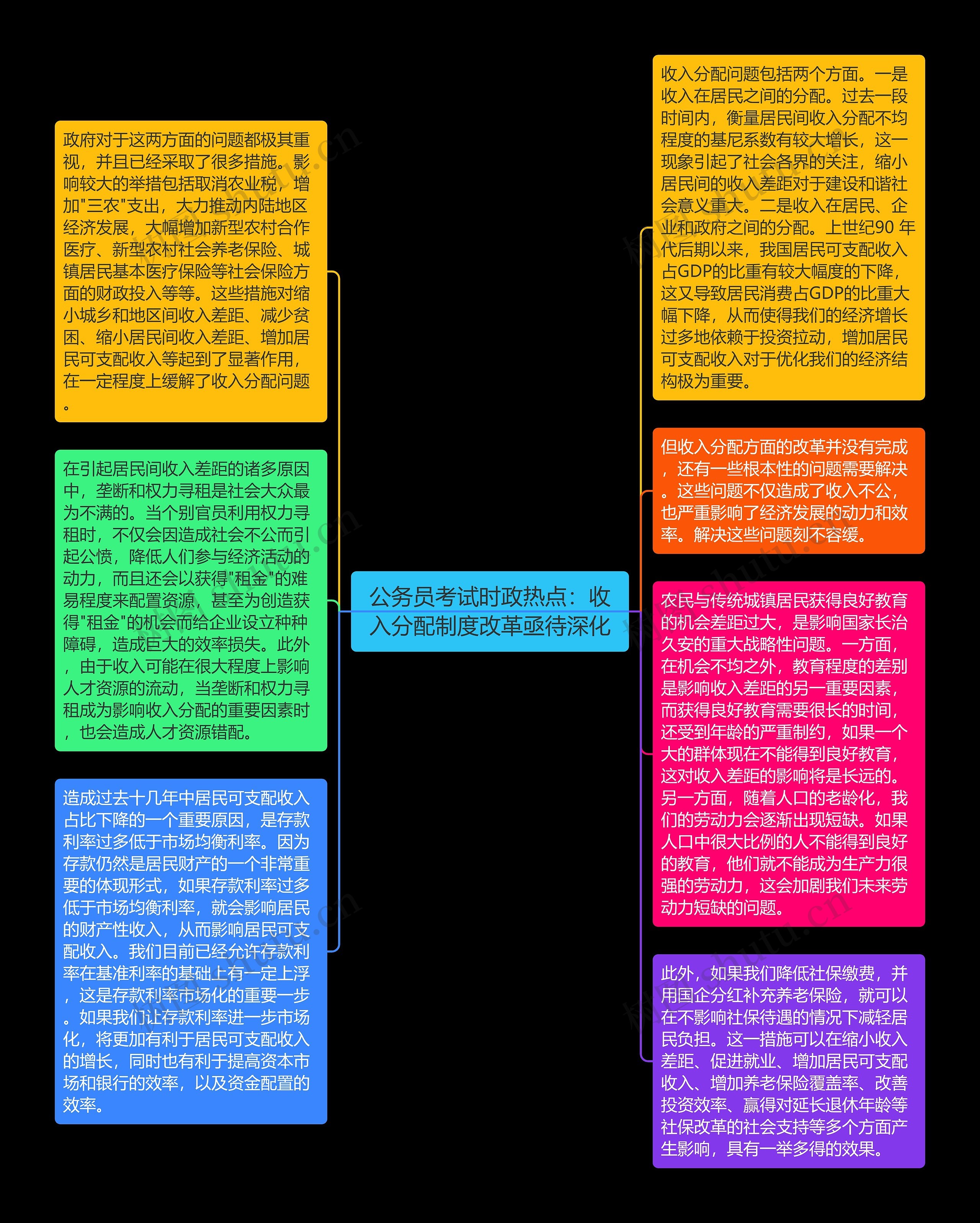 公务员考试时政热点：收入分配制度改革亟待深化思维导图