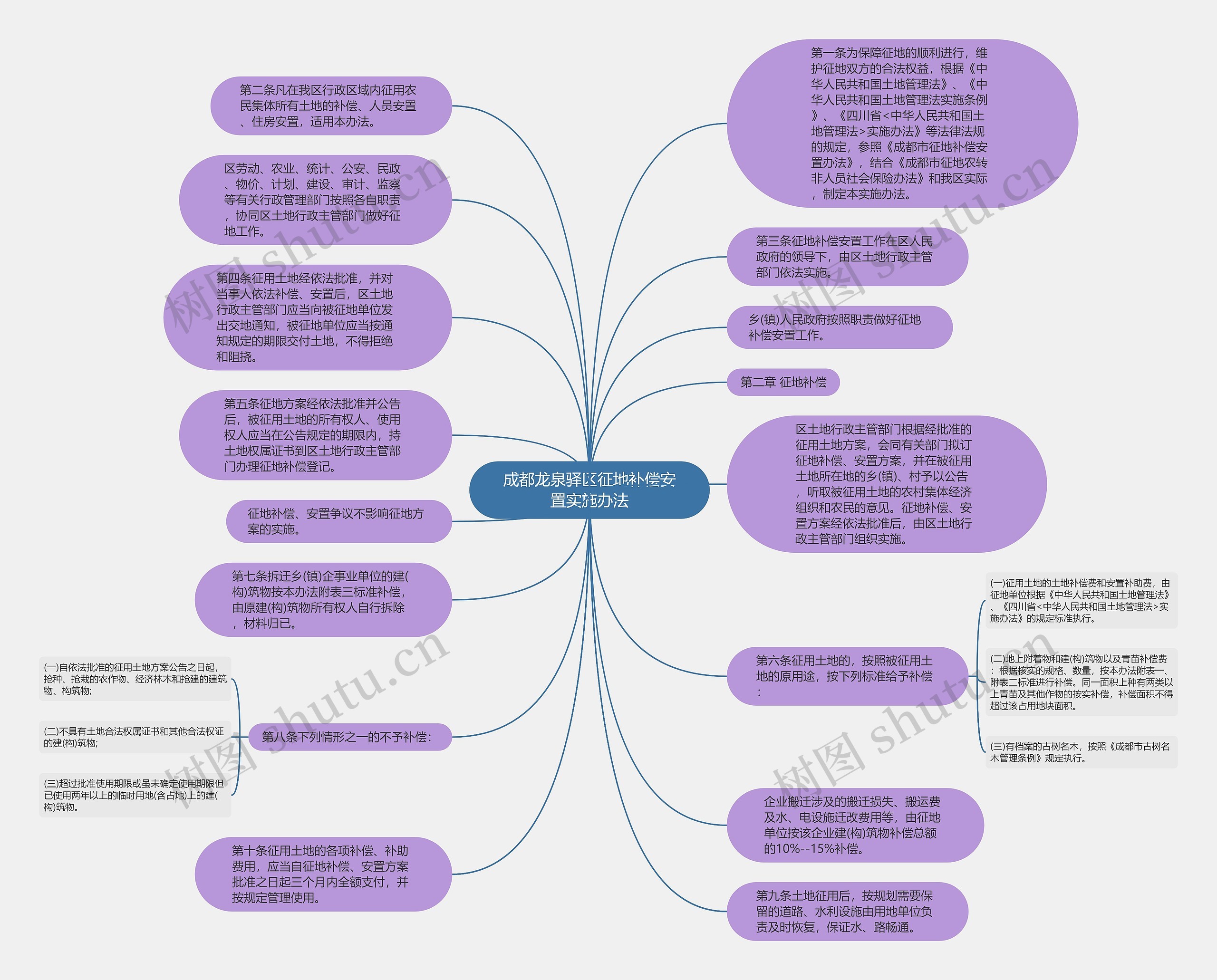 成都龙泉驿区征地补偿安置实施办法思维导图
