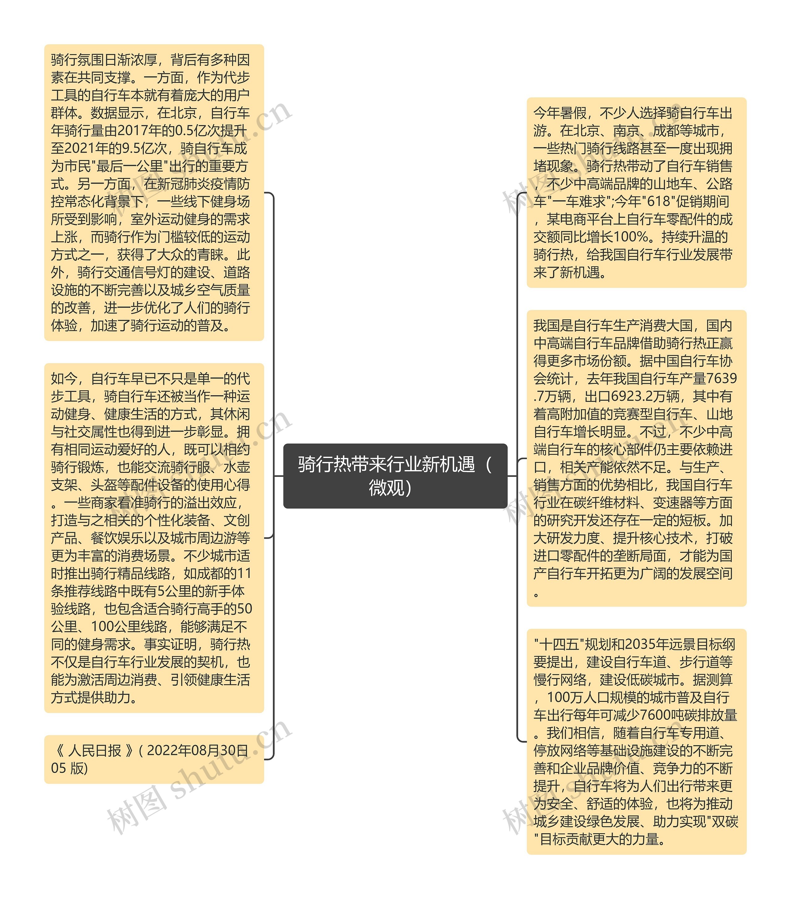 骑行热带来行业新机遇（微观）思维导图