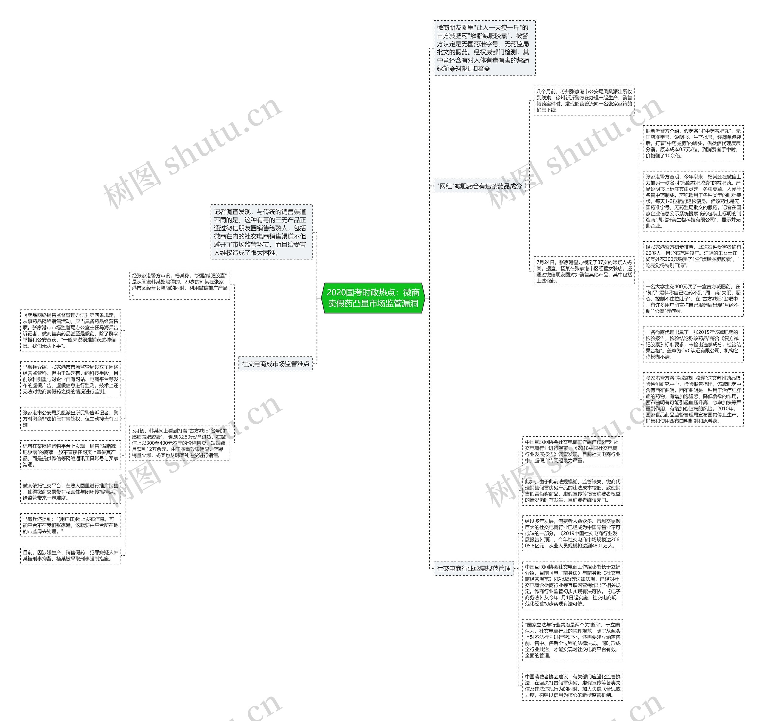 2020国考时政热点：微商卖假药凸显市场监管漏洞思维导图