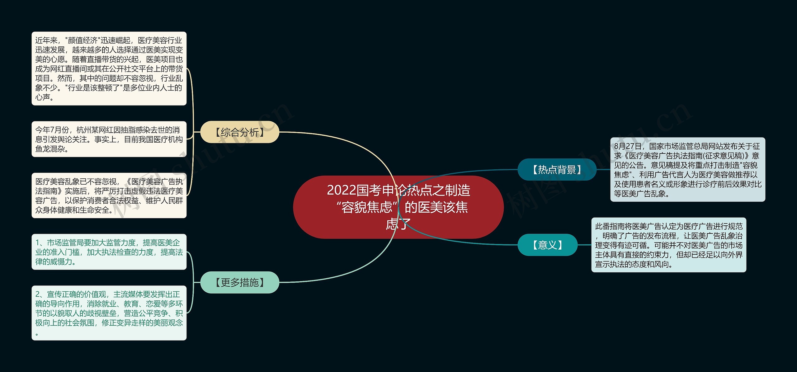 2022国考申论热点之制造“容貌焦虑”的医美该焦虑了思维导图