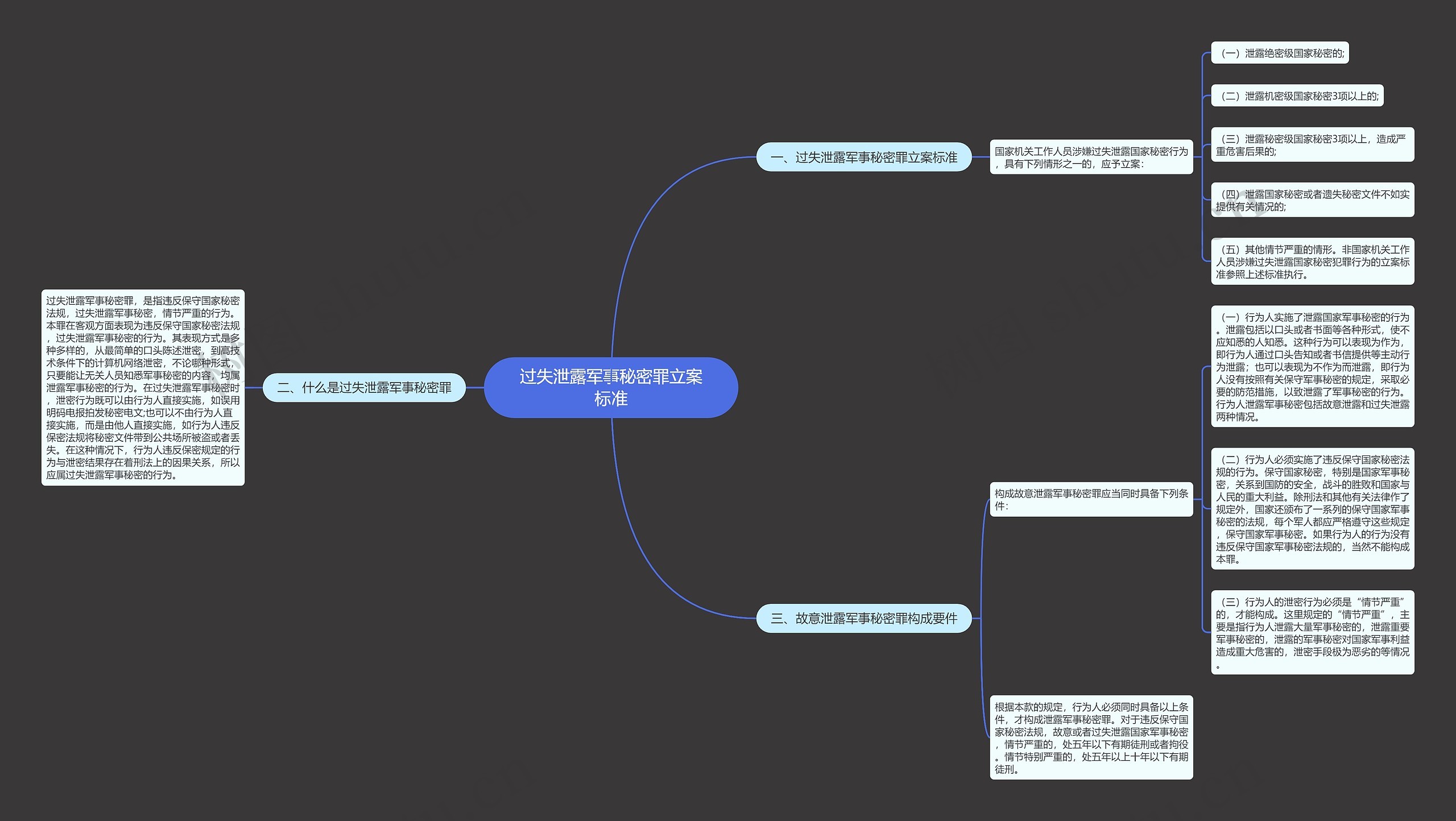 过失泄露军事秘密罪立案标准思维导图