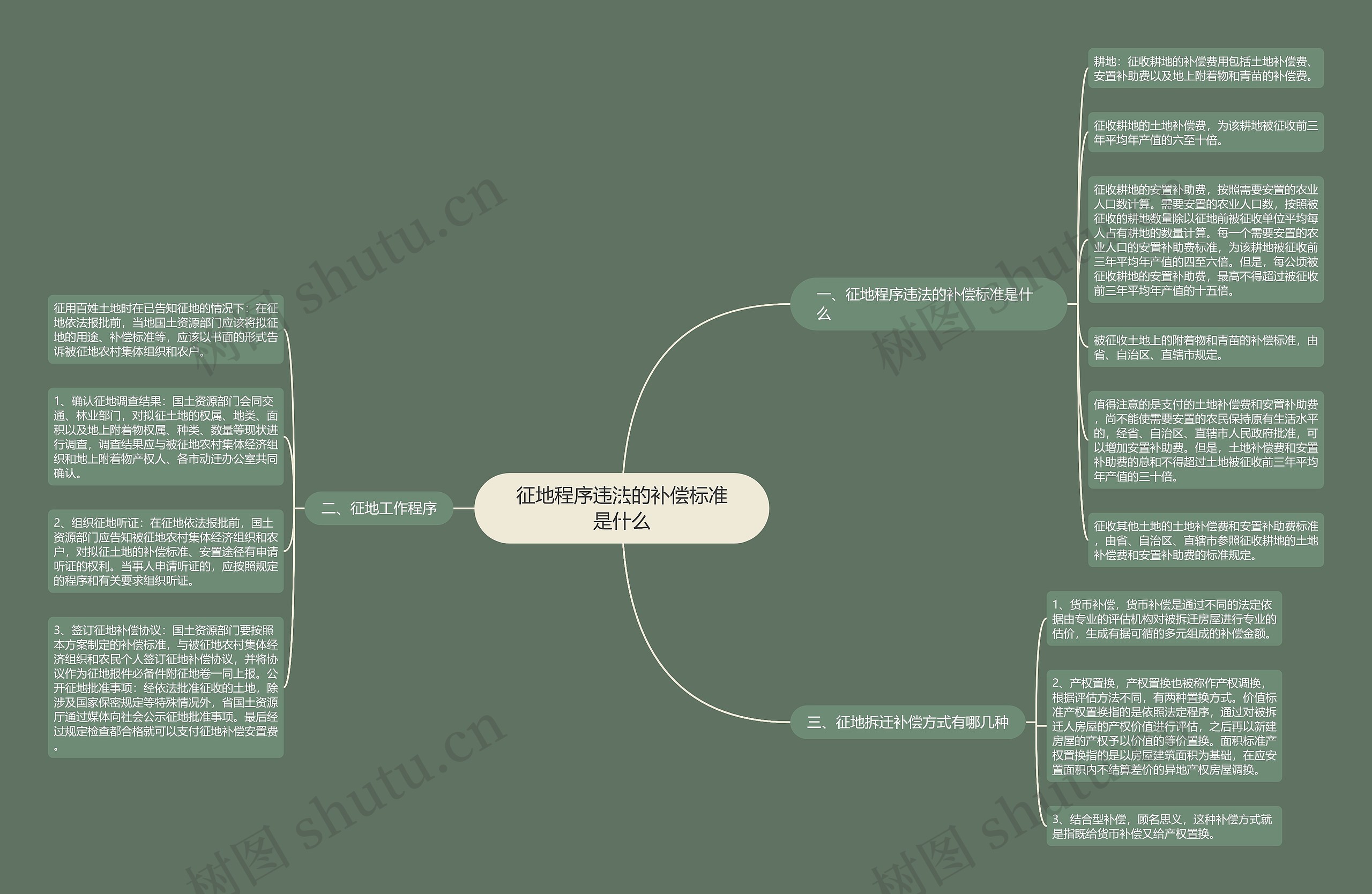 征地程序违法的补偿标准是什么思维导图
