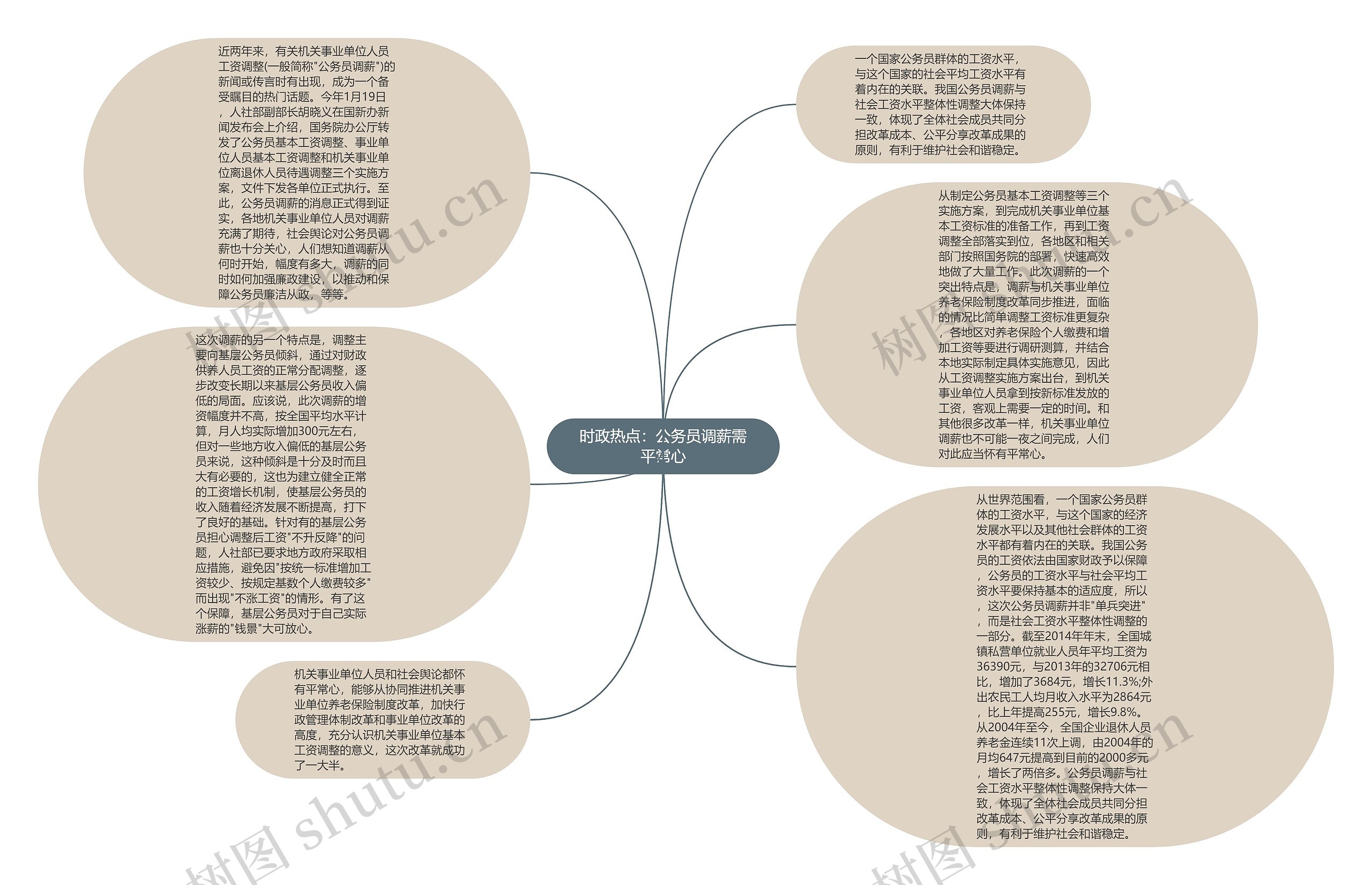 时政热点：公务员调薪需平常心思维导图