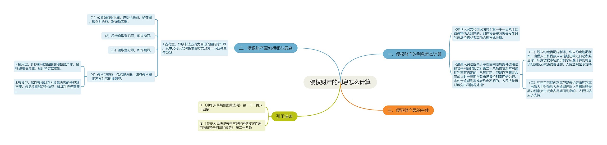 侵权财产的利息怎么计算思维导图