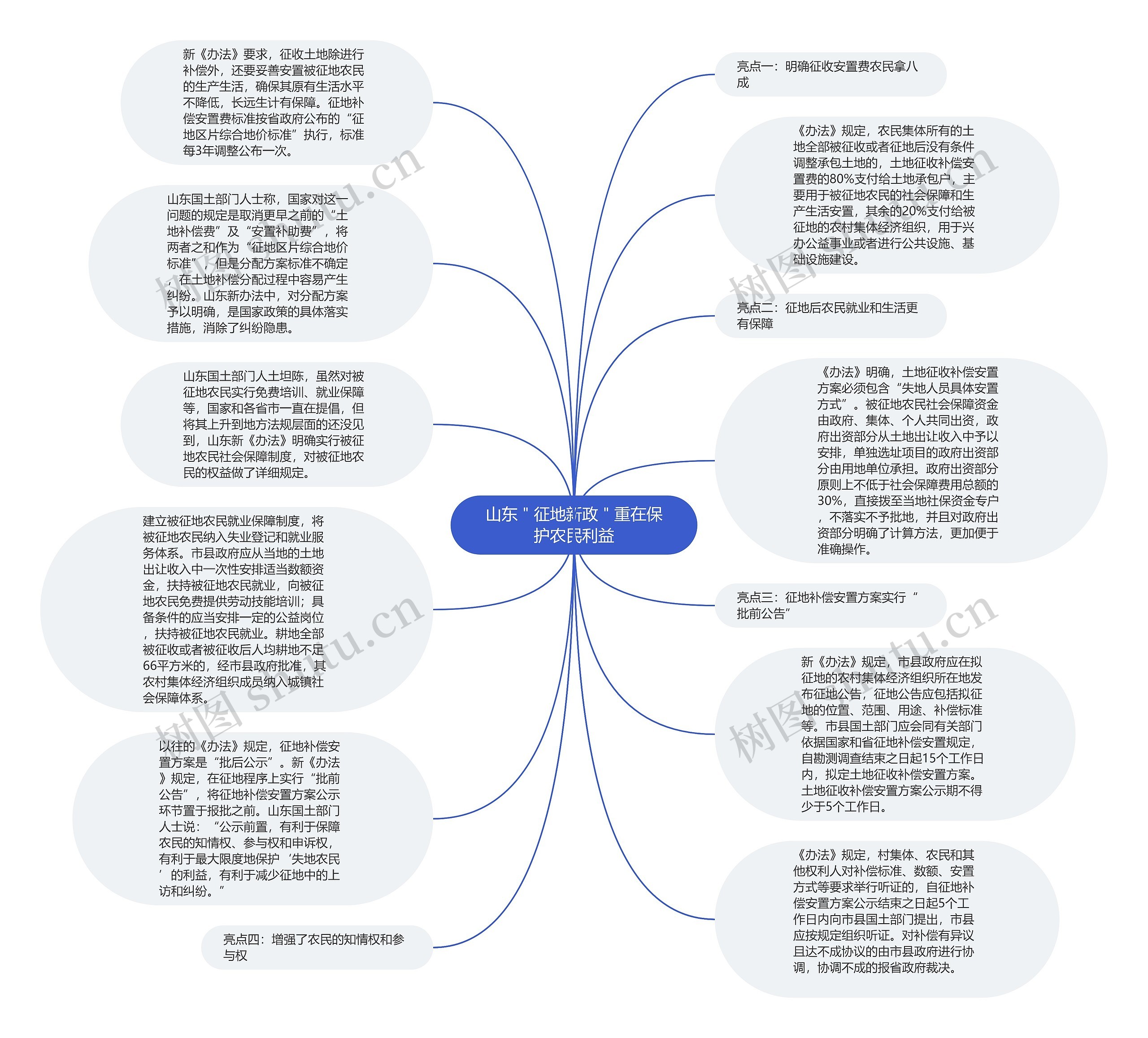 山东＂征地新政＂重在保护农民利益思维导图