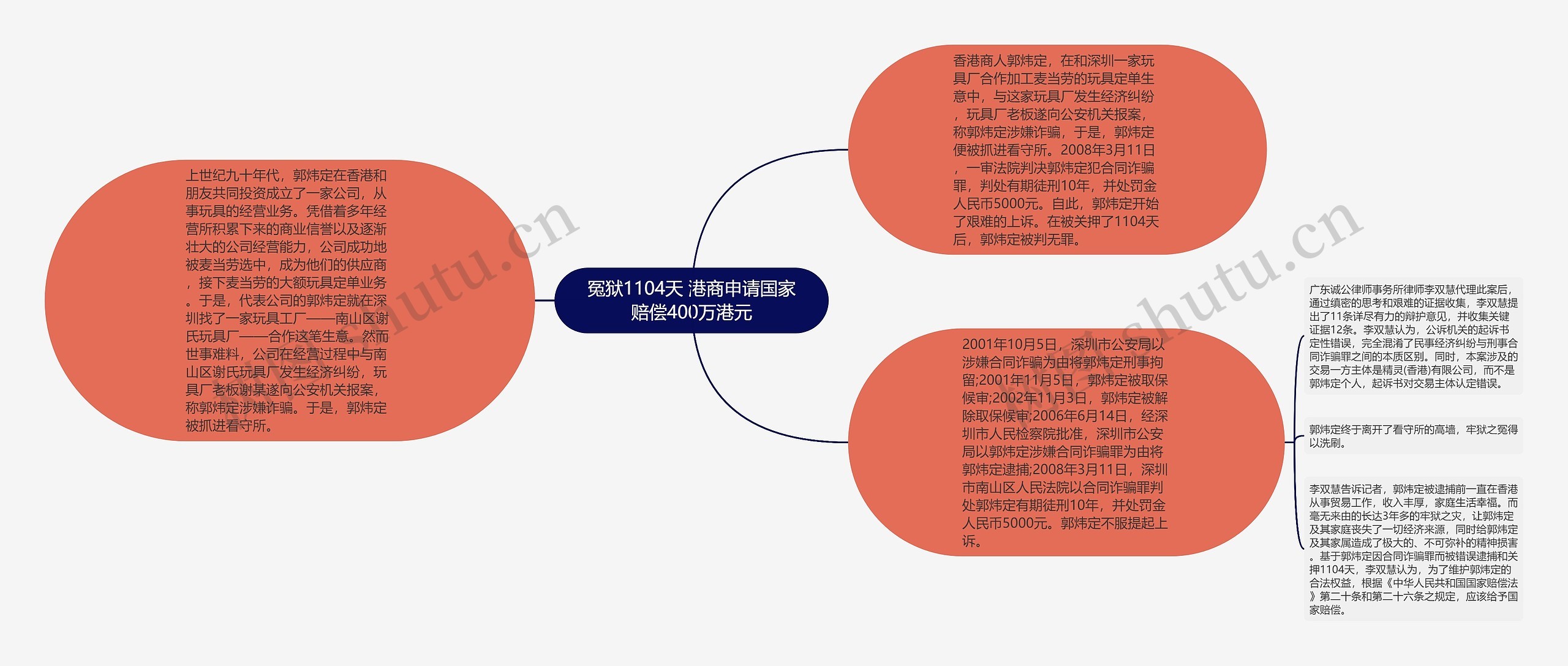 冤狱1104天 港商申请国家赔偿400万港元思维导图