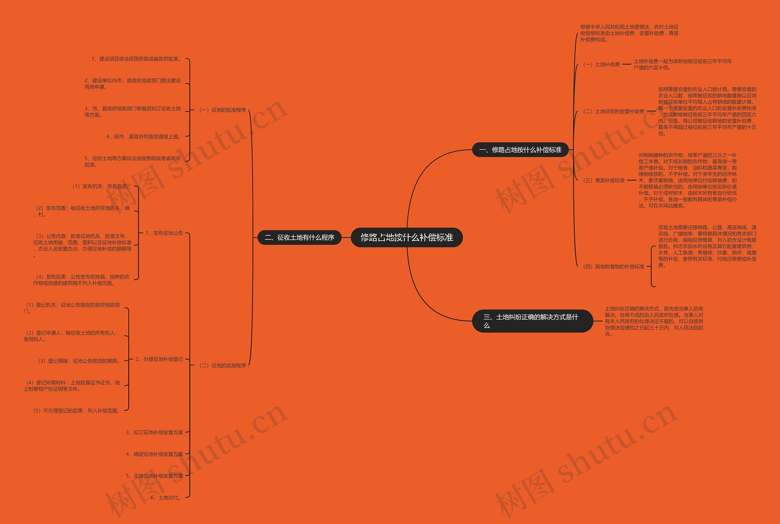 修路占地按什么补偿标准思维导图