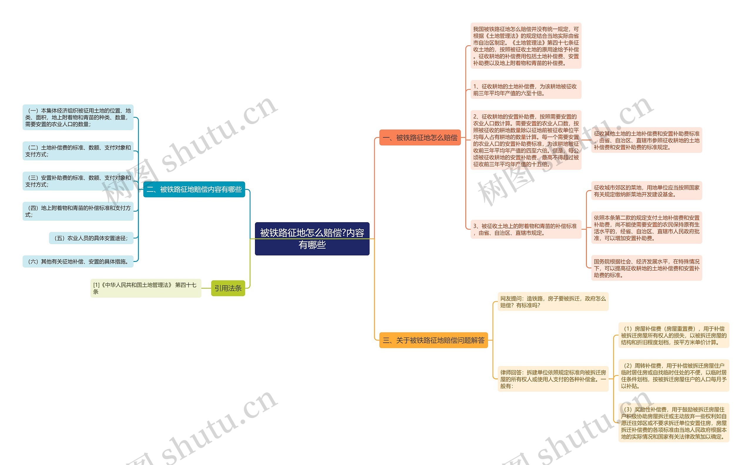 被铁路征地怎么赔偿?内容有哪些思维导图