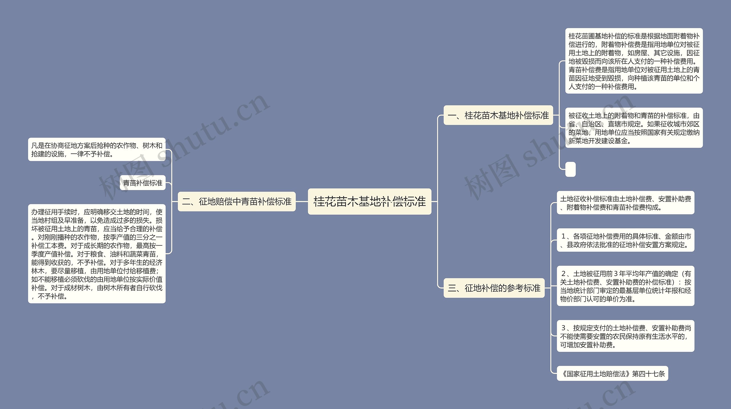 桂花苗木基地补偿标准思维导图