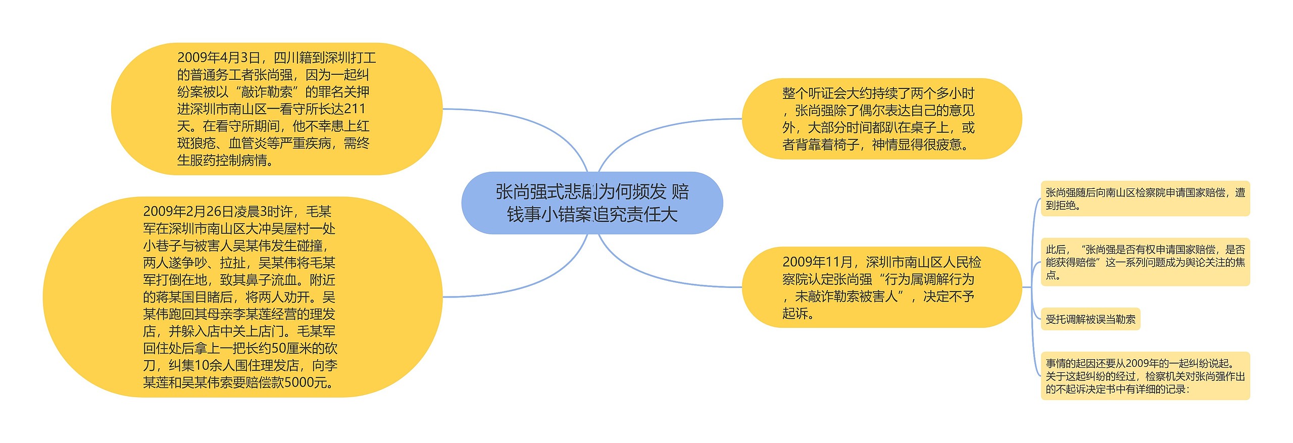 张尚强式悲剧为何频发 赔钱事小错案追究责任大思维导图