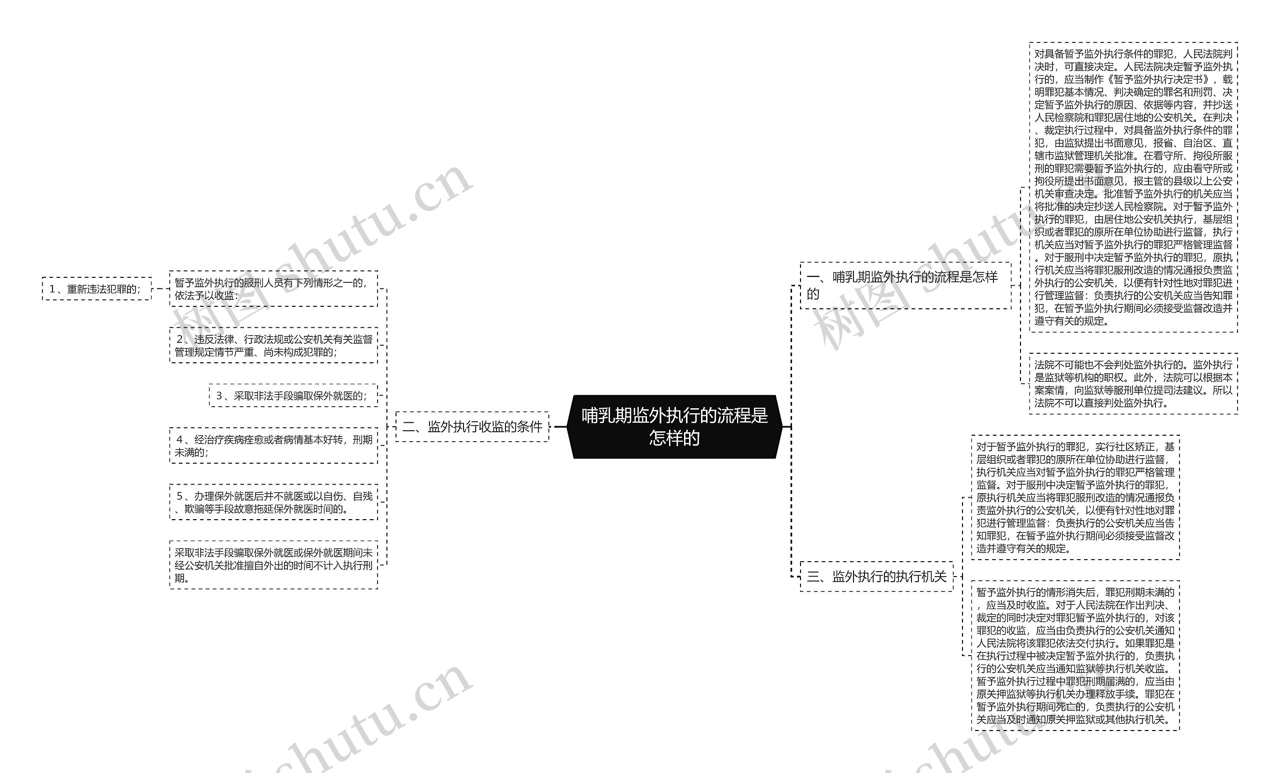 哺乳期监外执行的流程是怎样的思维导图