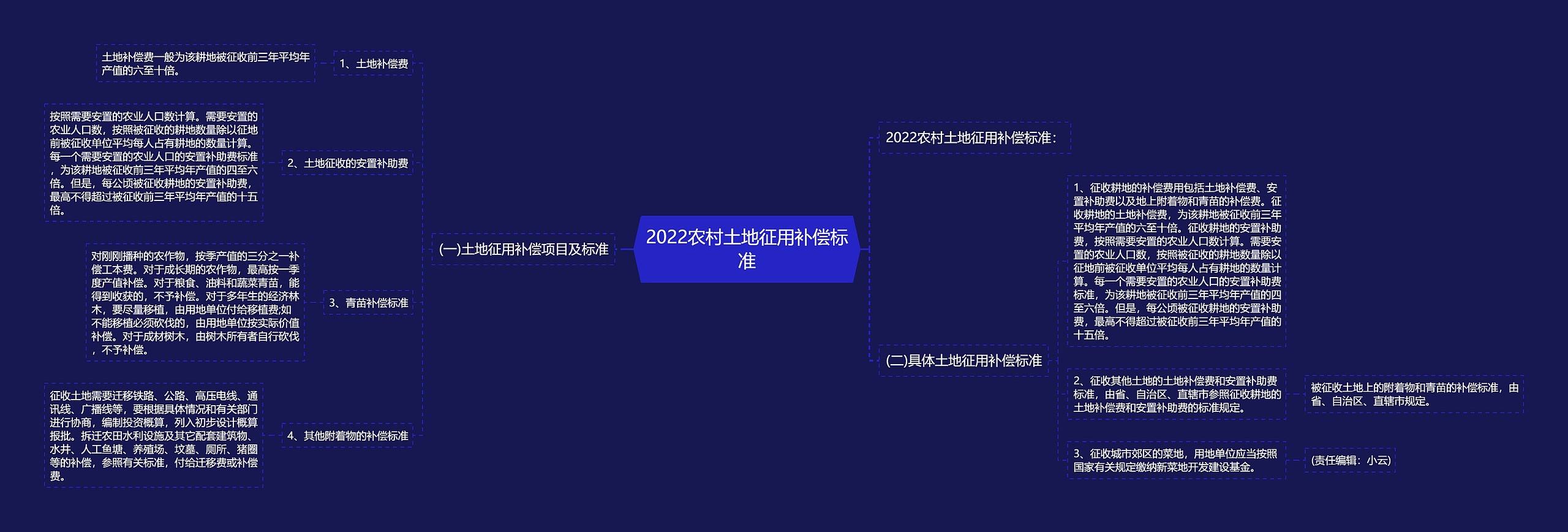 2022农村土地征用补偿标准思维导图