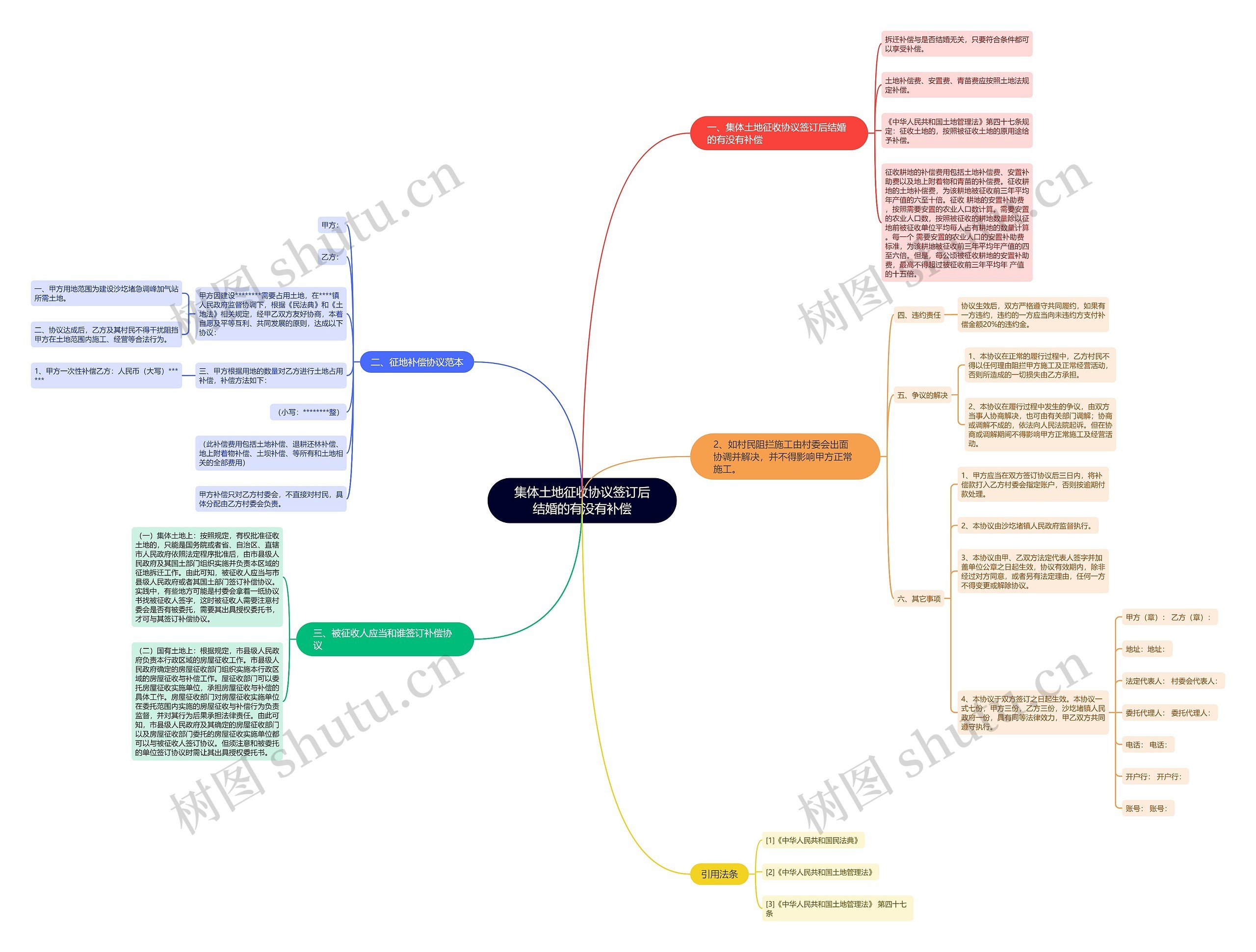 集体土地征收协议签订后结婚的有没有补偿思维导图