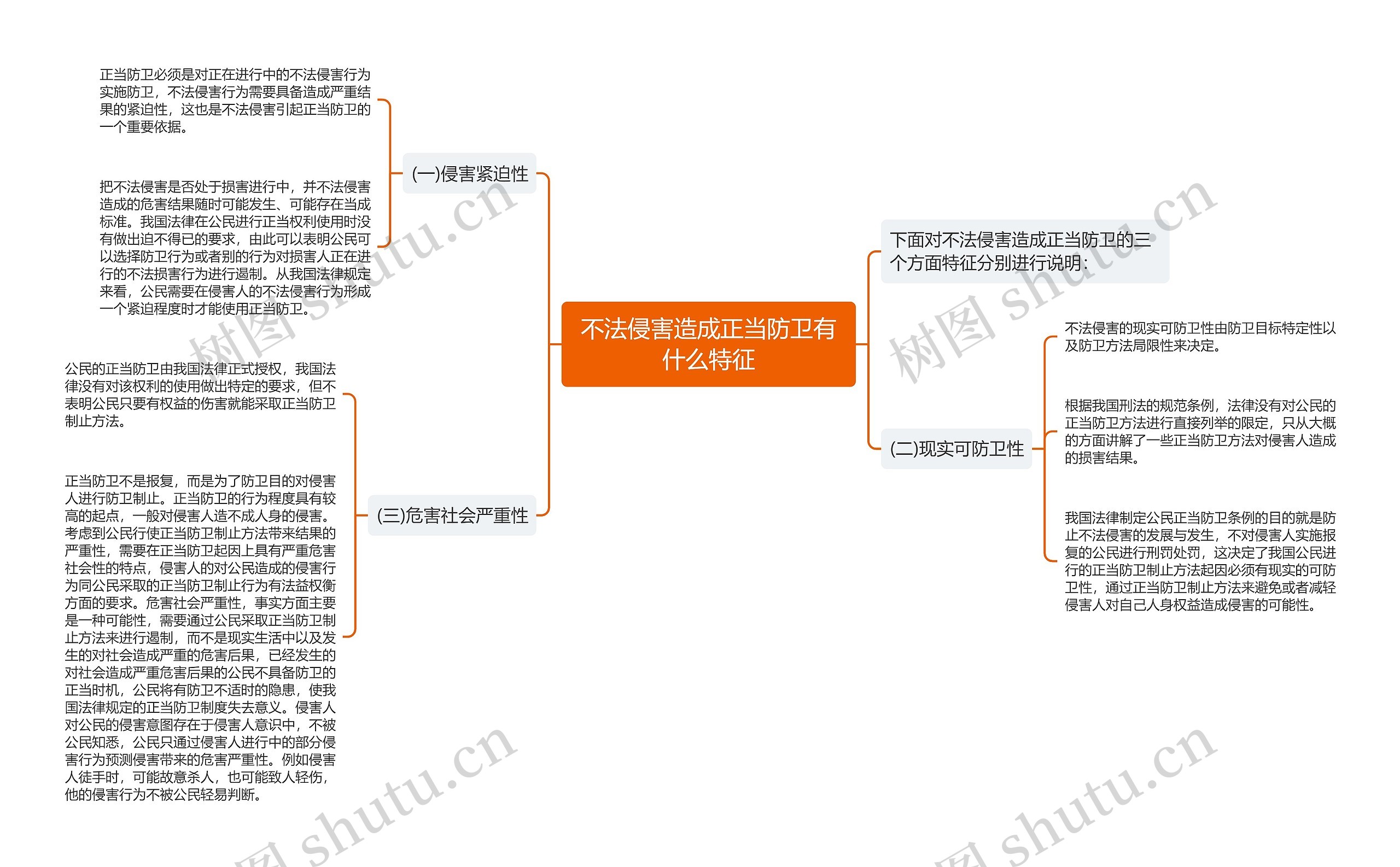 不法侵害造成正当防卫有什么特征思维导图