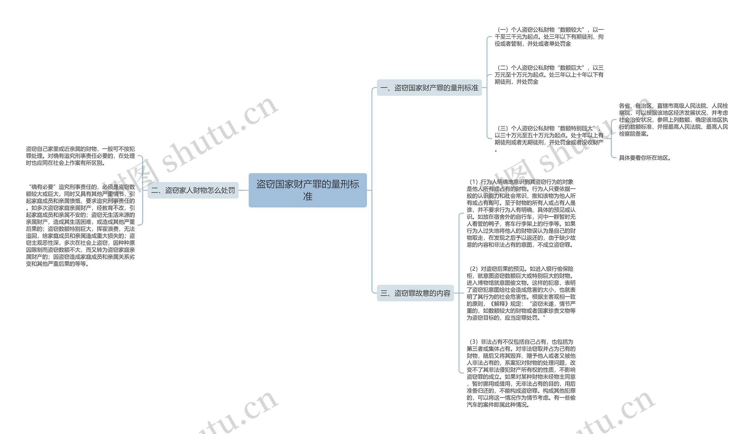 盗窃国家财产罪的量刑标准思维导图