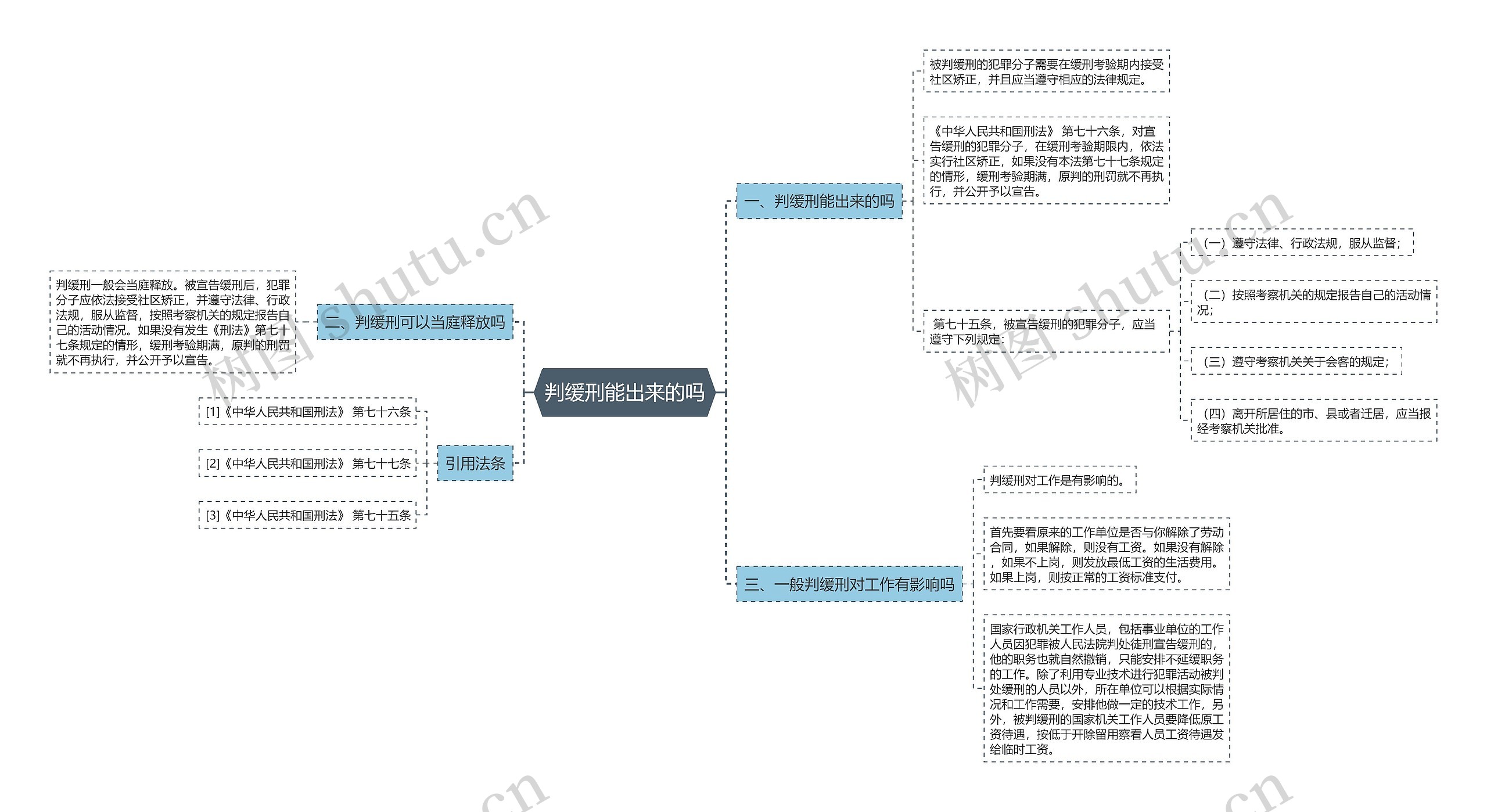 判缓刑能出来的吗思维导图