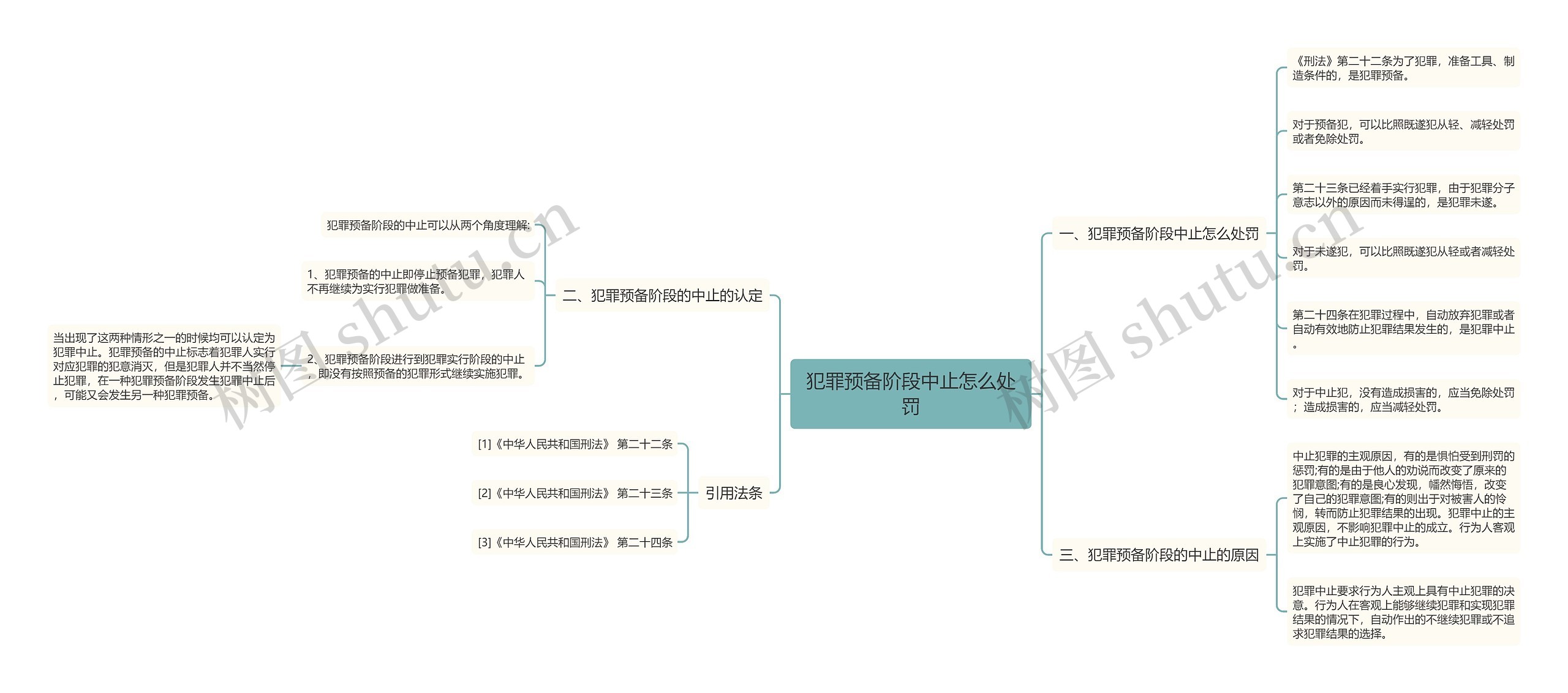 犯罪预备阶段中止怎么处罚思维导图