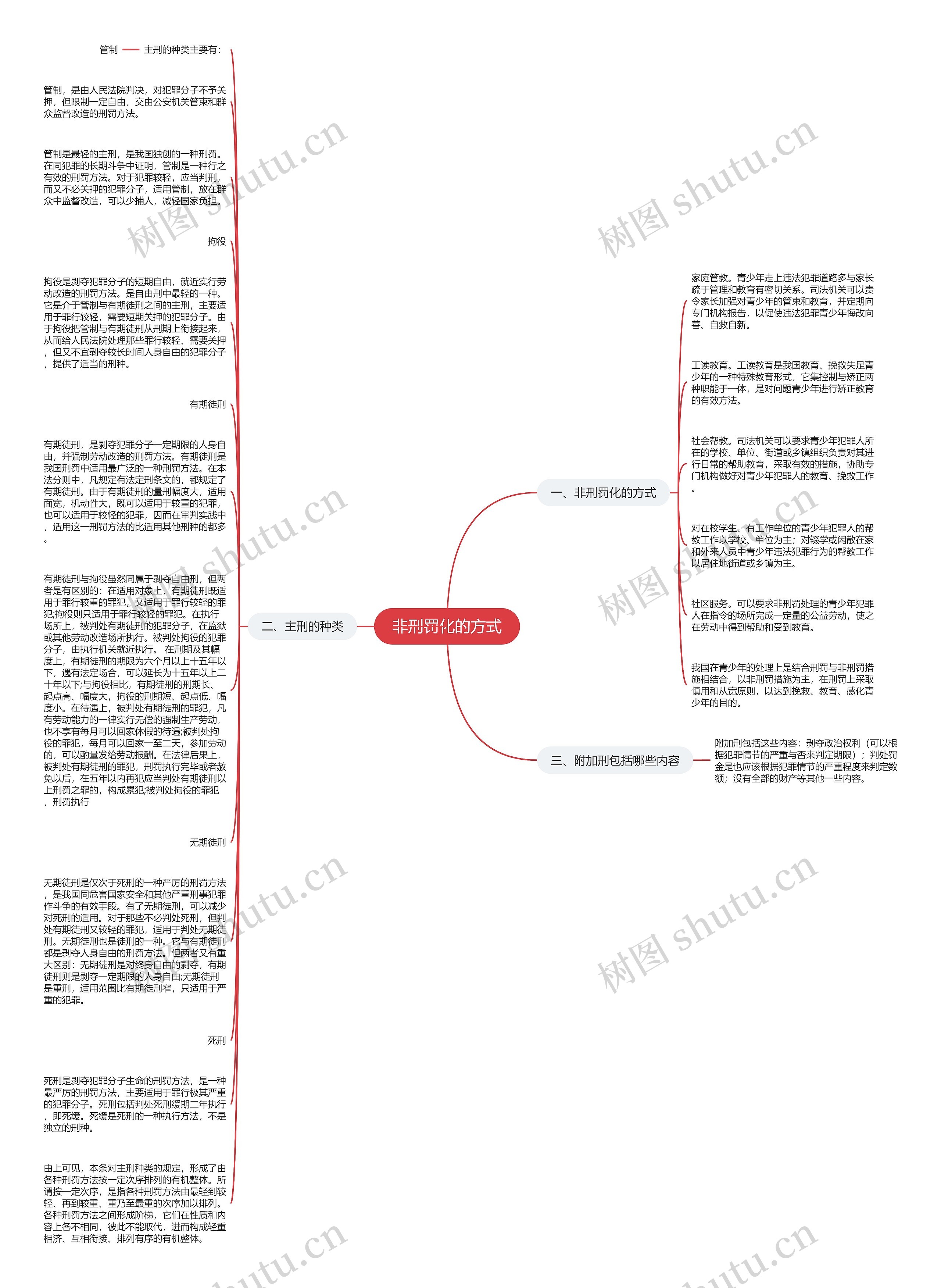 非刑罚化的方式思维导图