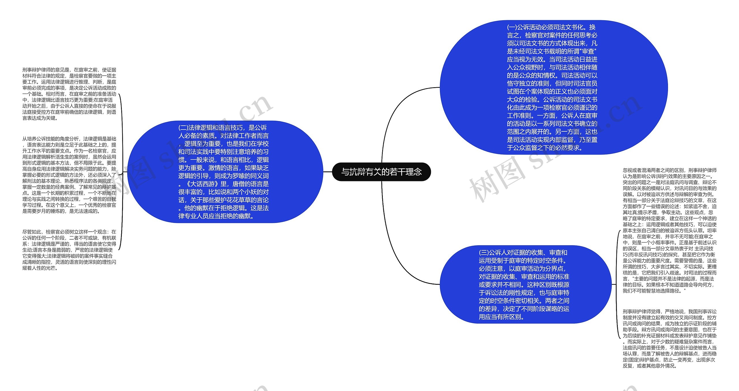 与抗辩有关的若干理念思维导图