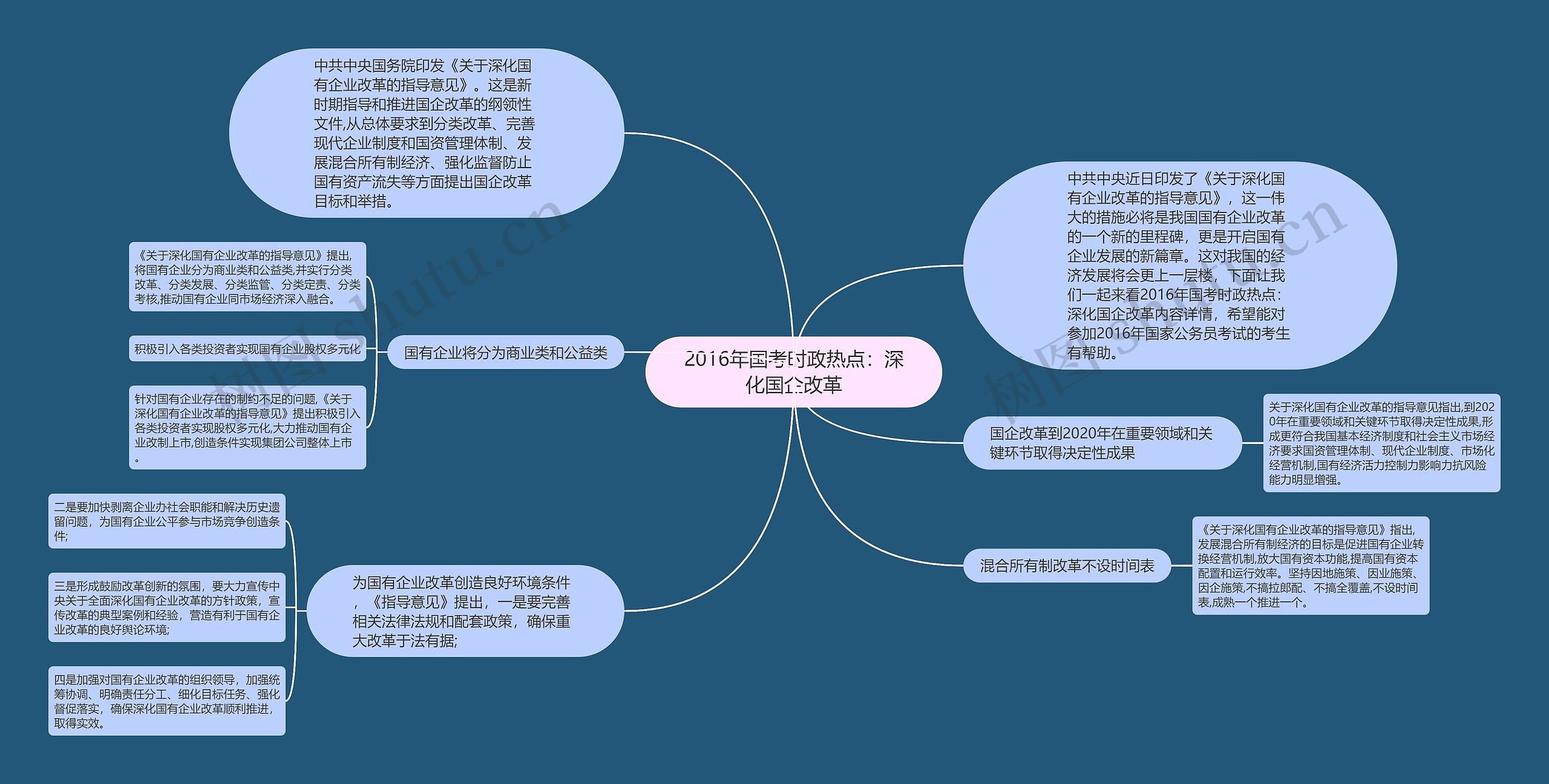 2016年国考时政热点：深化国企改革